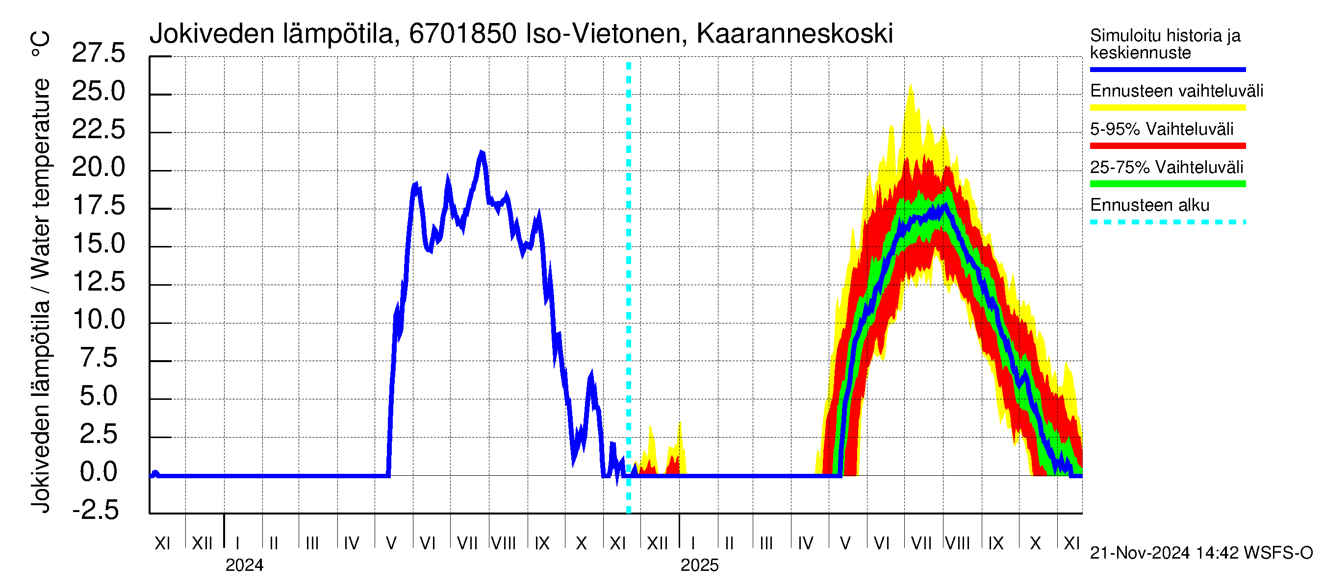 Tornionjoen vesistöalue - Vietonen Kaaranneskoski: Jokiveden lämpötila