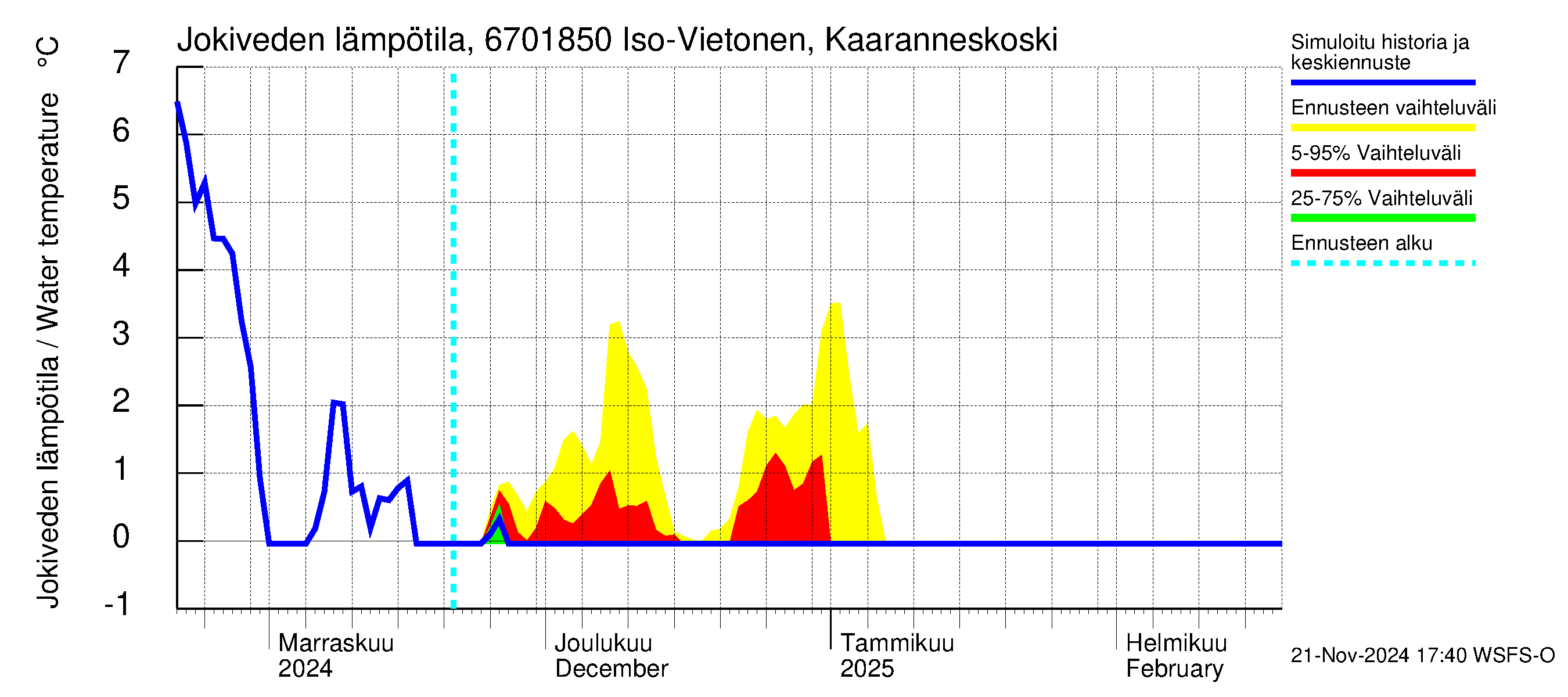 Tornionjoen vesistöalue - Vietonen Kaaranneskoski: Jokiveden lämpötila