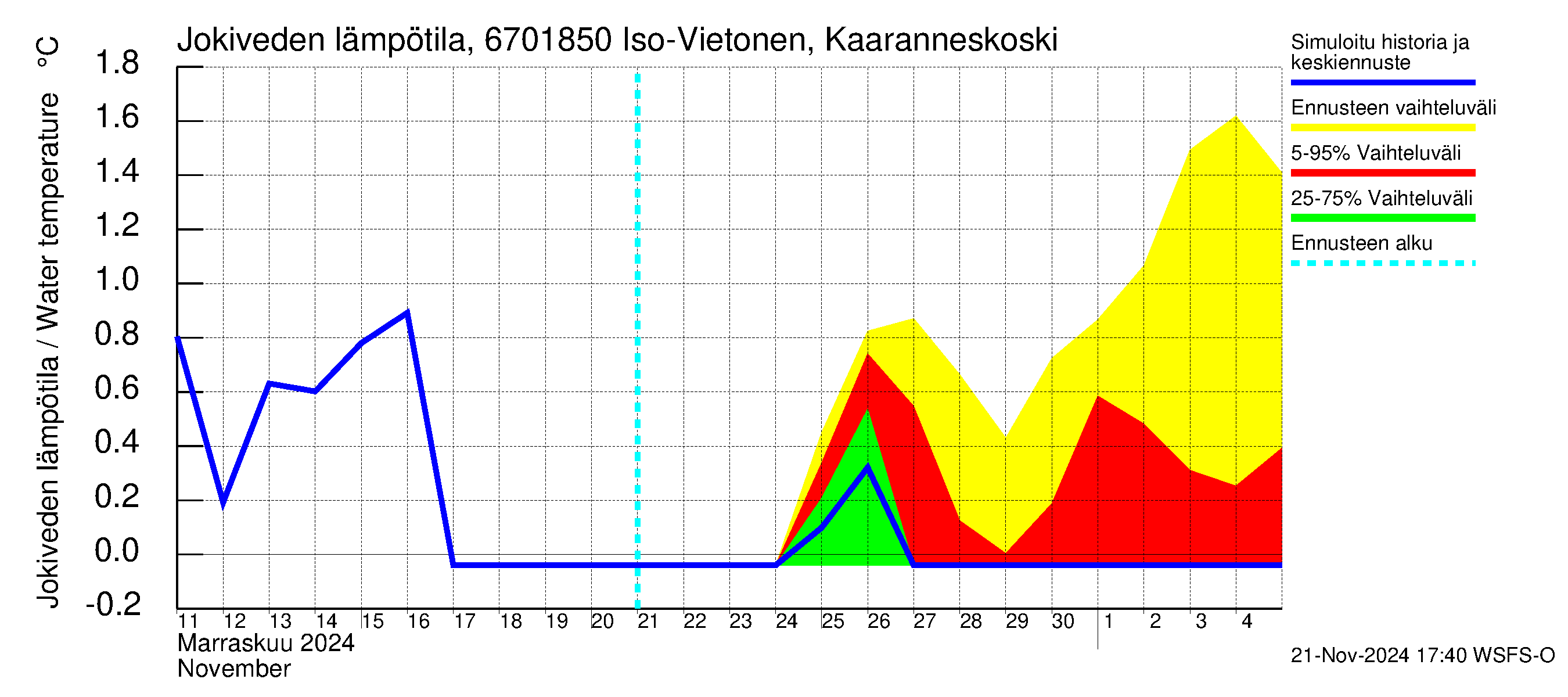 Tornionjoen vesistöalue - Vietonen Kaaranneskoski: Jokiveden lämpötila