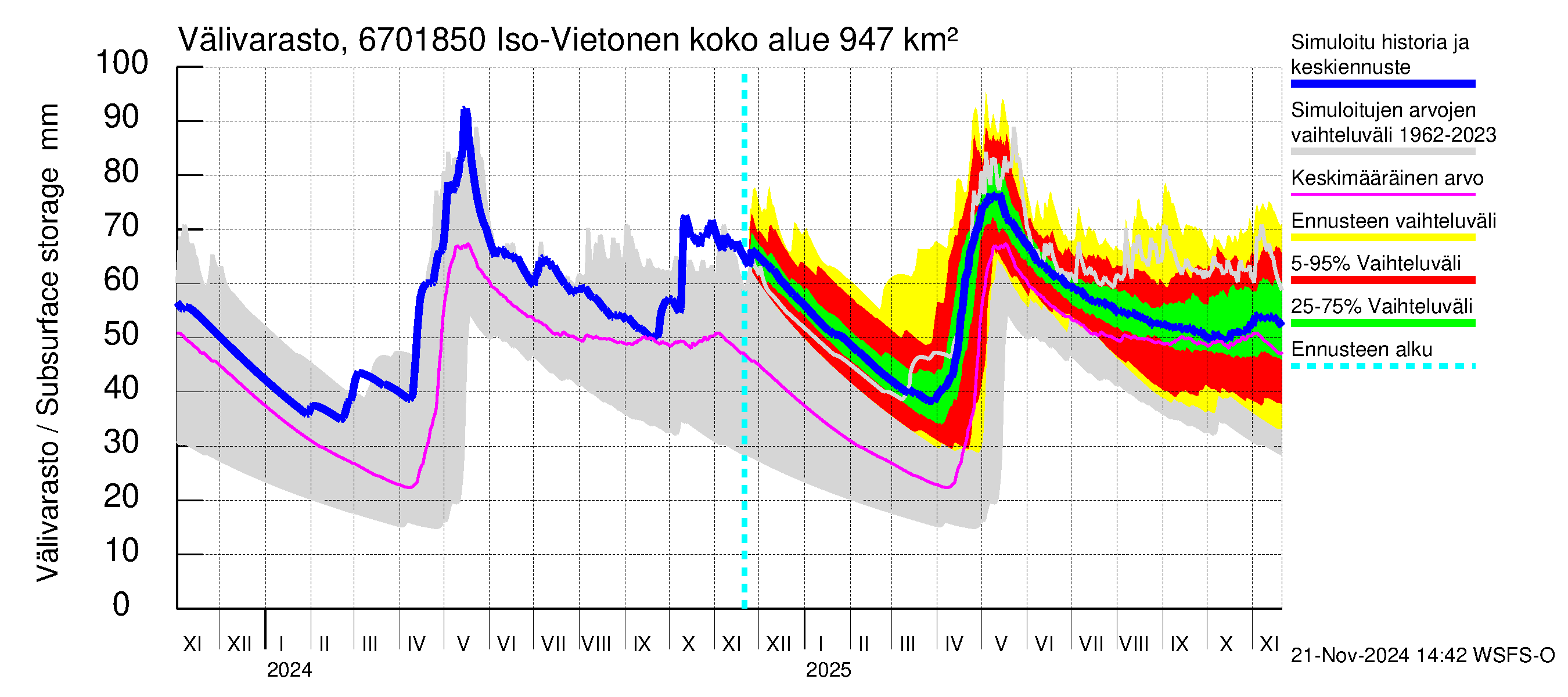 Tornionjoen vesistöalue - Vietonen Kaaranneskoski: Välivarasto