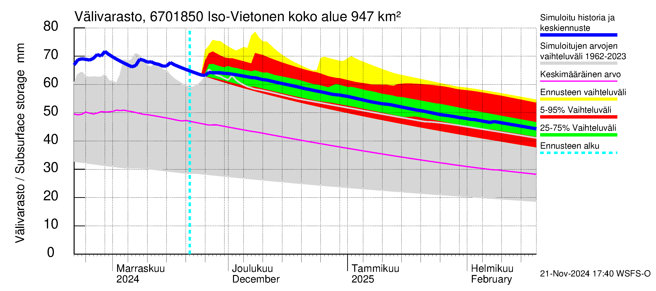 Tornionjoen vesistöalue - Vietonen Kaaranneskoski: Välivarasto