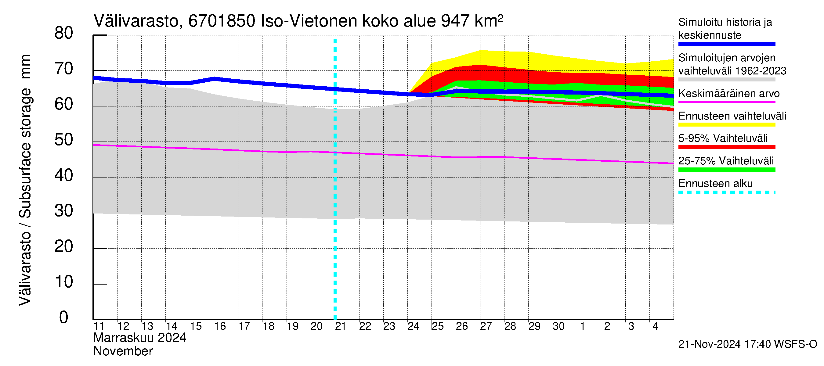 Tornionjoen vesistöalue - Vietonen Kaaranneskoski: Välivarasto