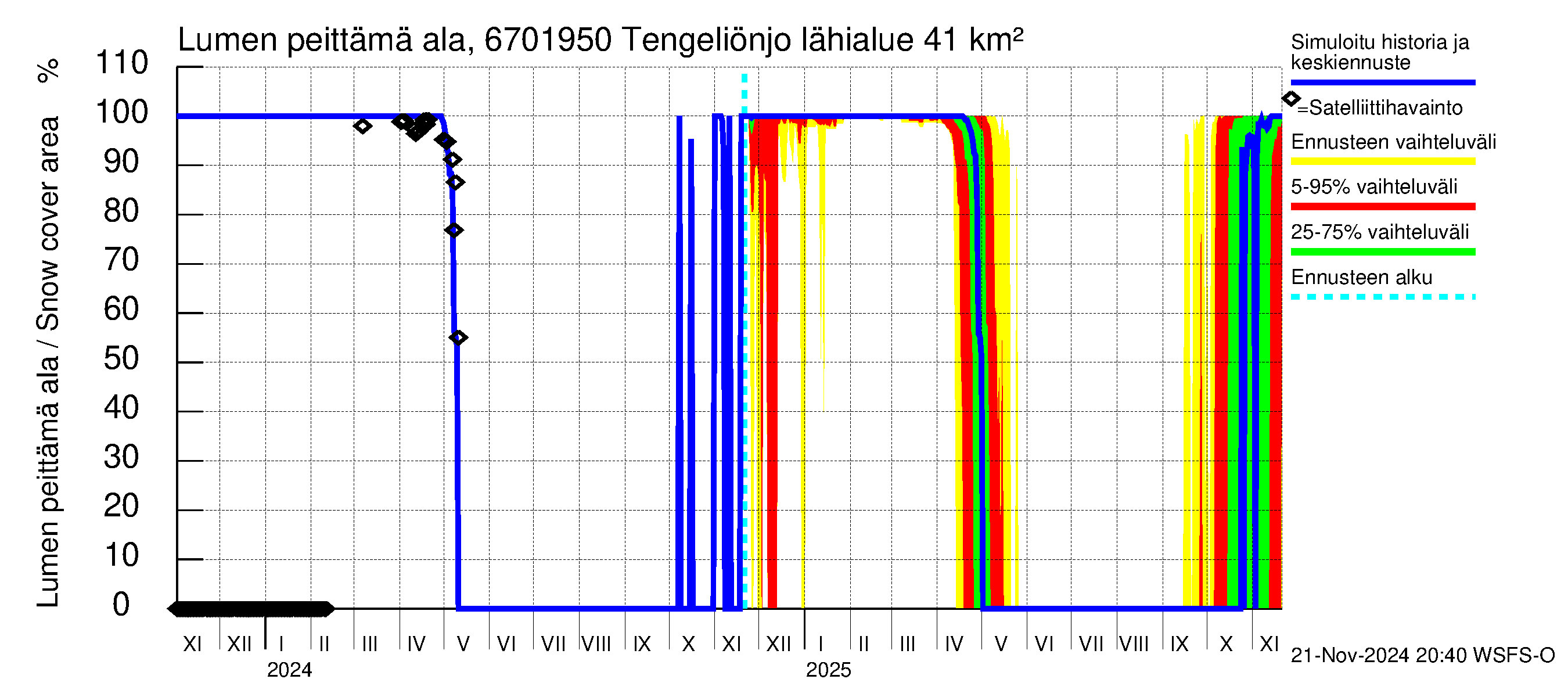 Tornionjoen vesistöalue - Tengeliönjoki Haapakoski: Lumen peittämä ala