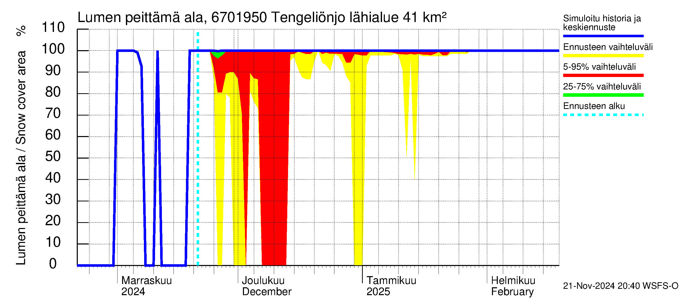 Tornionjoen vesistöalue - Tengeliönjoki Haapakoski: Lumen peittämä ala