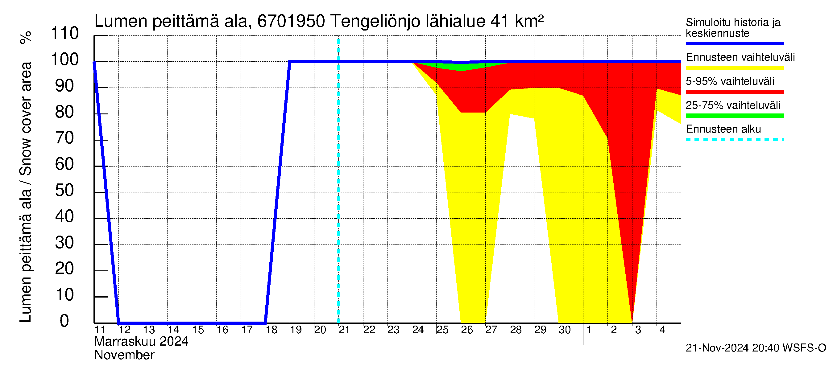 Tornionjoen vesistöalue - Tengeliönjoki Haapakoski: Lumen peittämä ala