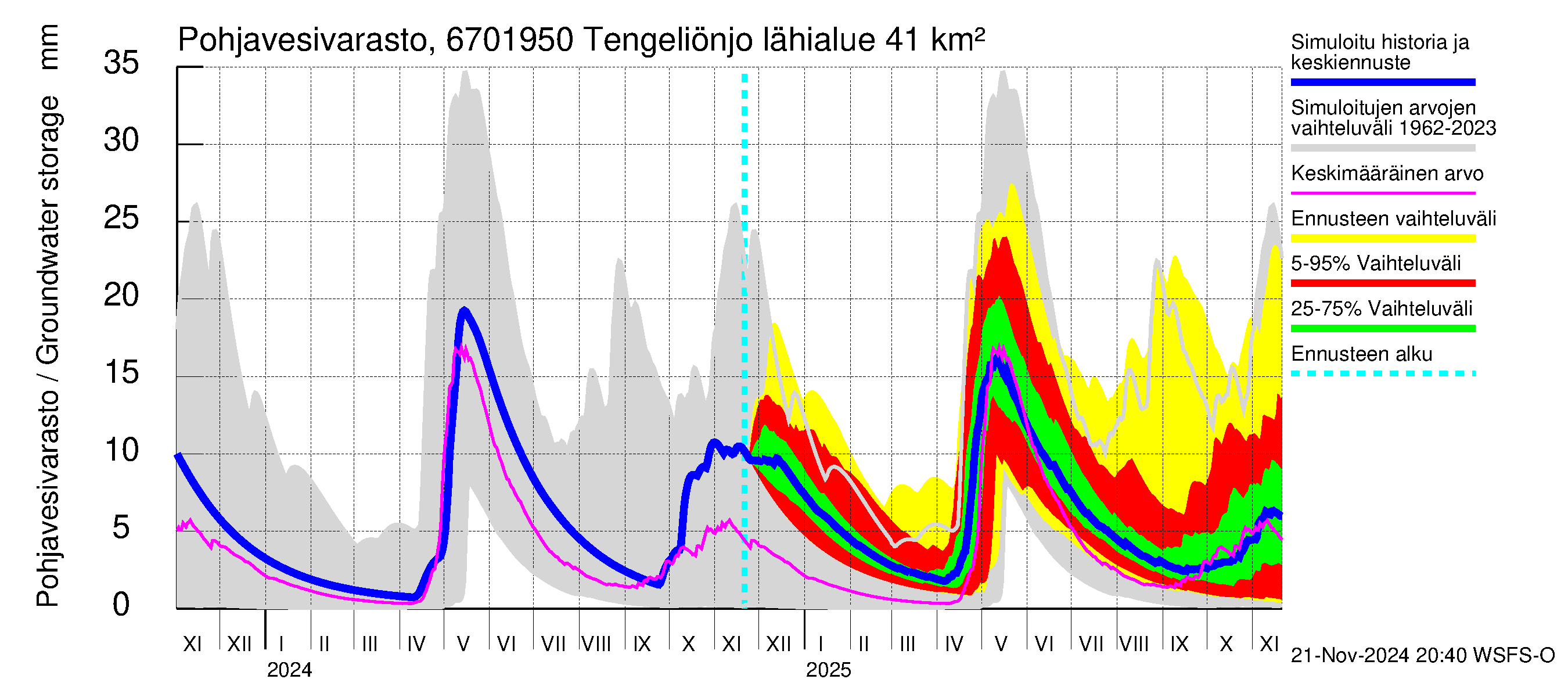 Tornionjoen vesistöalue - Tengeliönjoki Haapakoski: Pohjavesivarasto