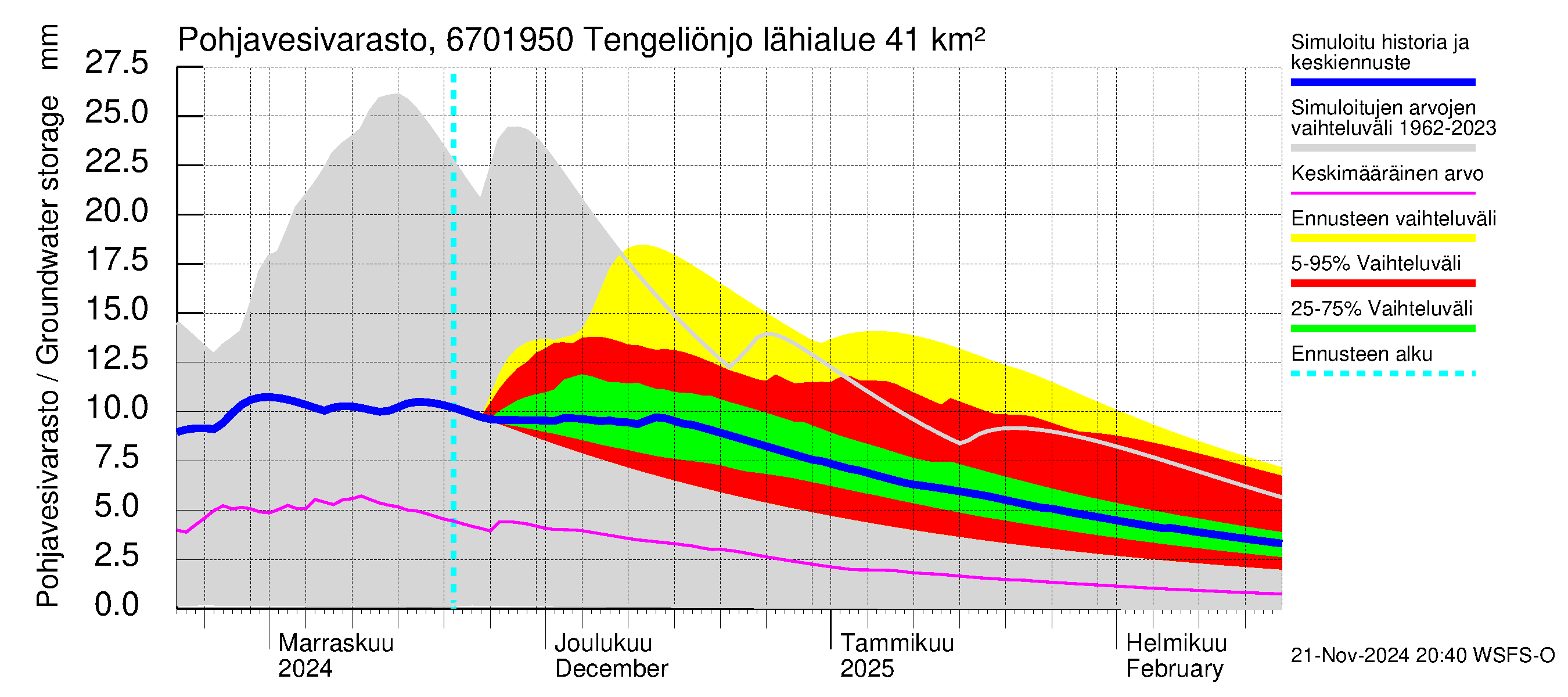 Tornionjoen vesistöalue - Tengeliönjoki Haapakoski: Pohjavesivarasto