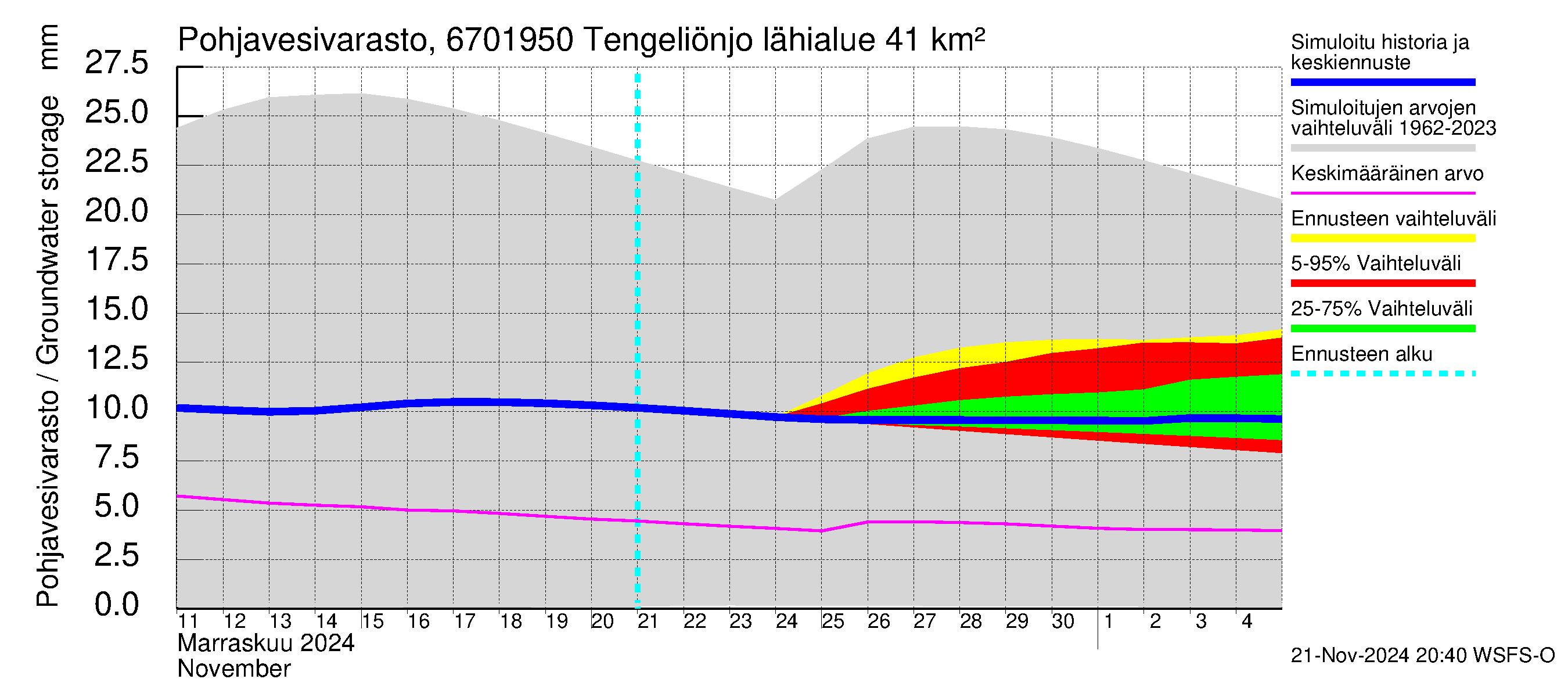 Tornionjoen vesistöalue - Tengeliönjoki Haapakoski: Pohjavesivarasto