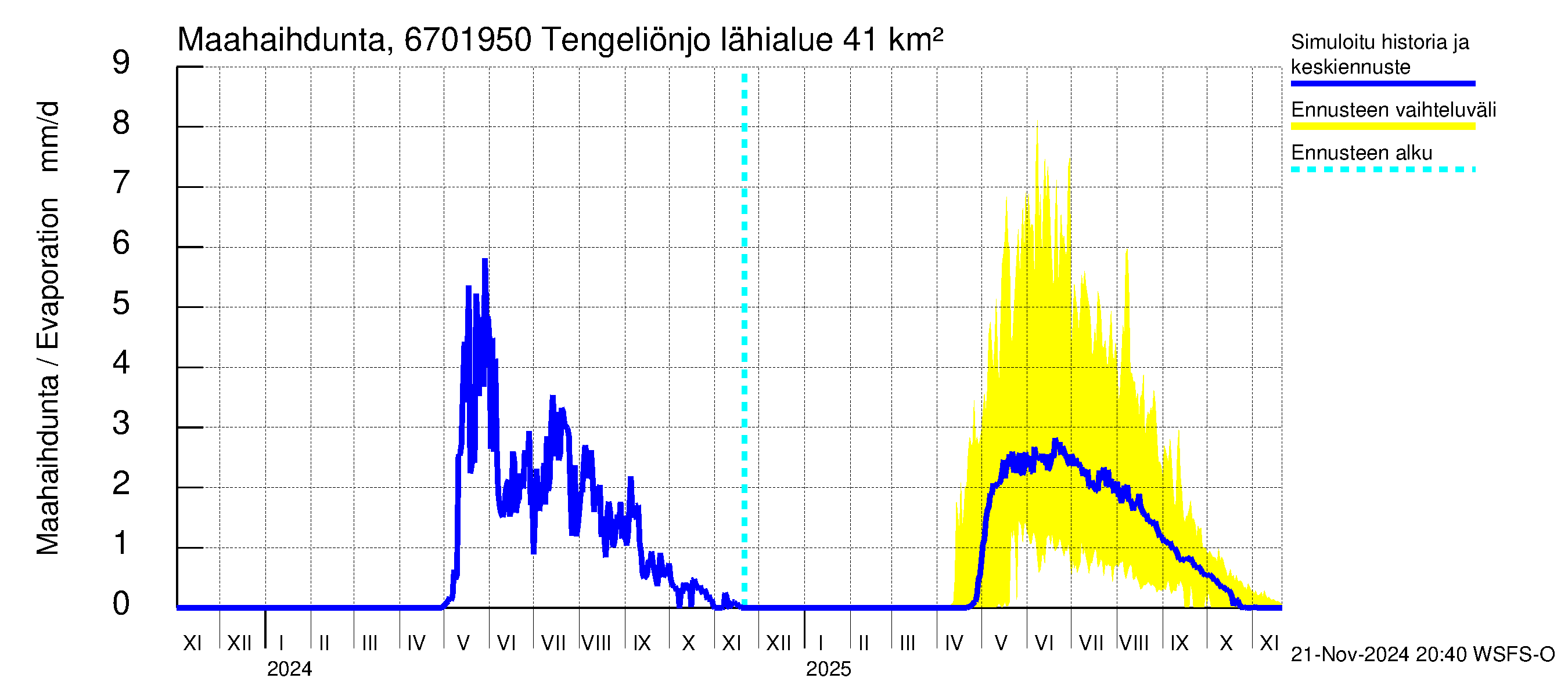 Tornionjoen vesistöalue - Tengeliönjoki Haapakoski: Haihdunta maa-alueelta