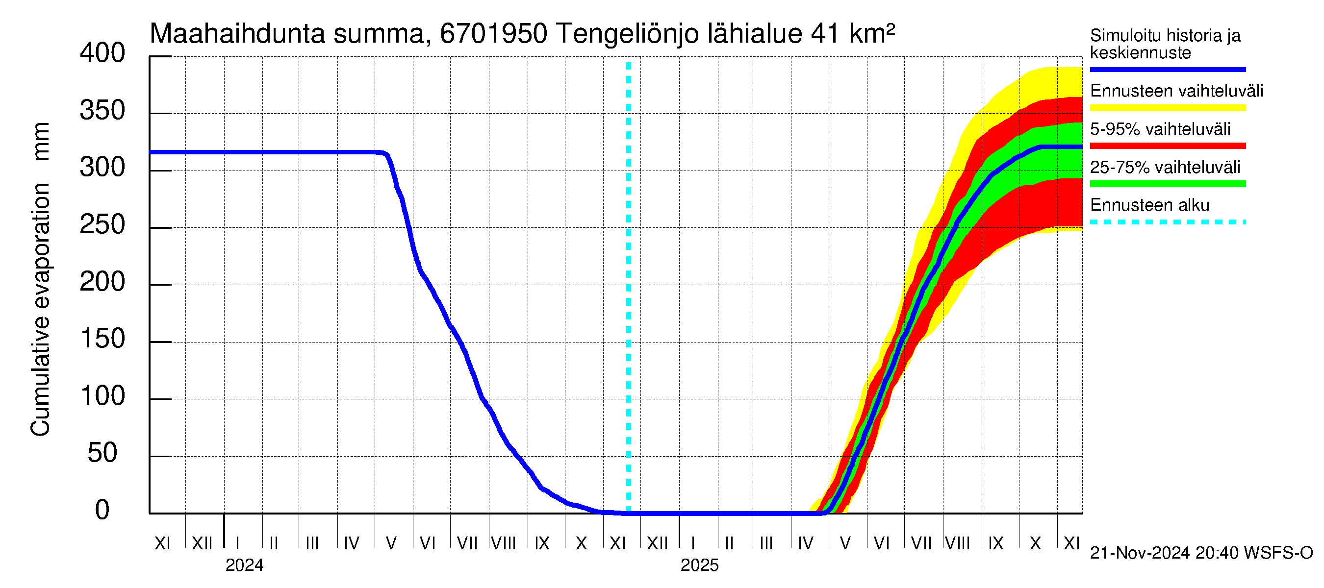 Tornionjoen vesistöalue - Tengeliönjoki Haapakoski: Haihdunta maa-alueelta - summa