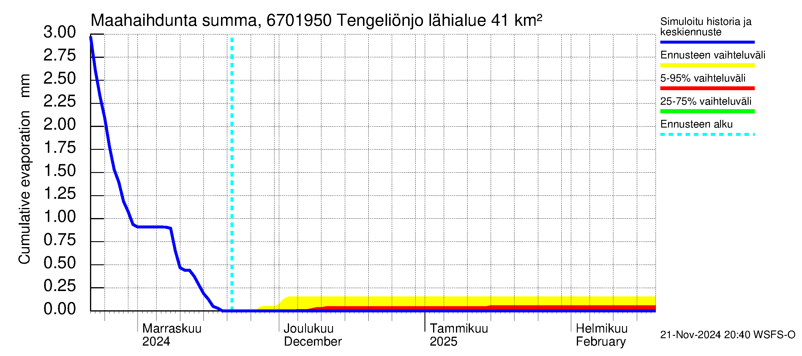 Tornionjoen vesistöalue - Tengeliönjoki Haapakoski: Haihdunta maa-alueelta - summa