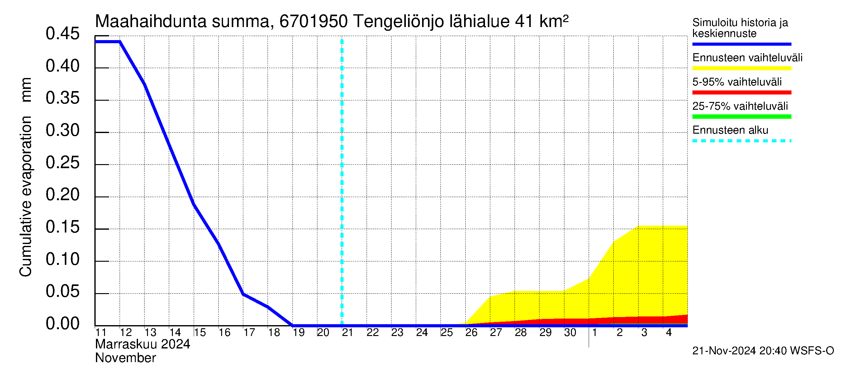 Tornionjoen vesistöalue - Tengeliönjoki Haapakoski: Haihdunta maa-alueelta - summa