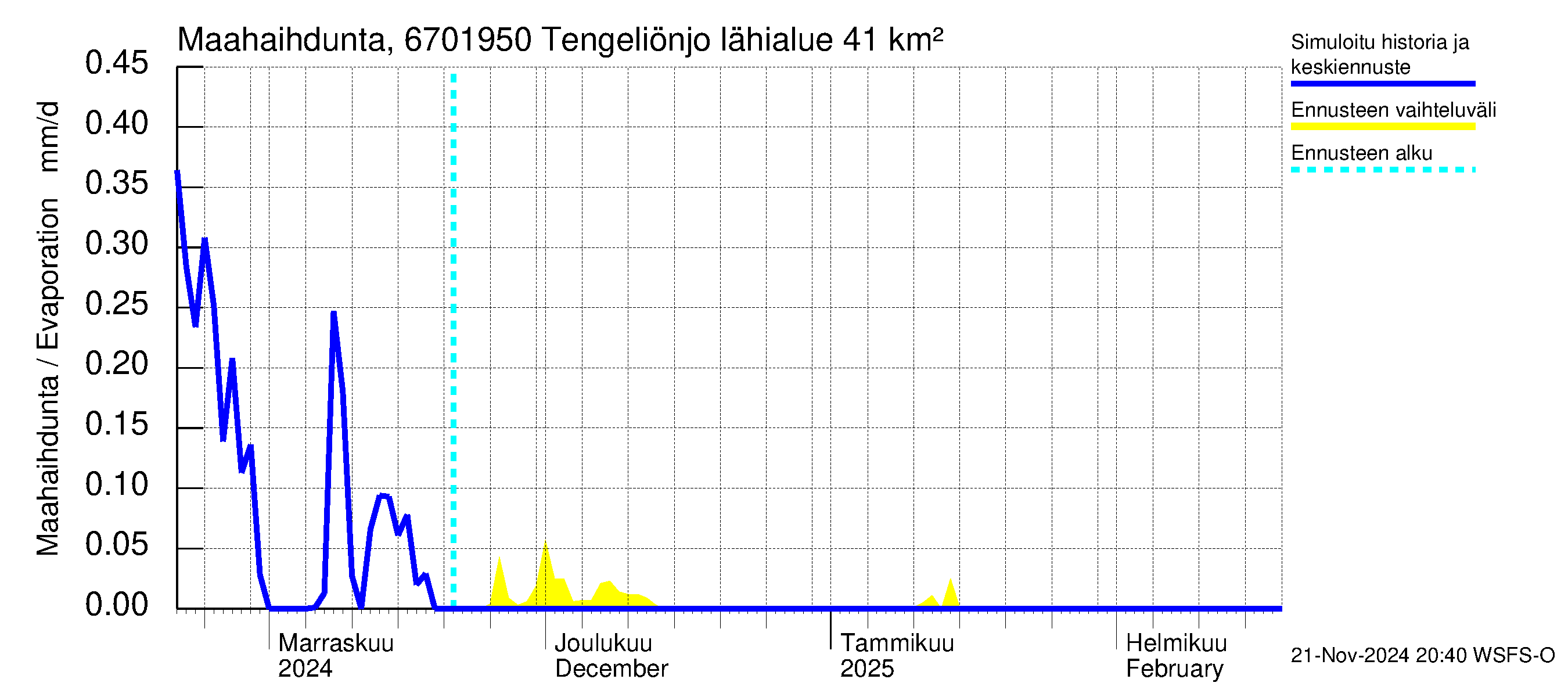 Tornionjoen vesistöalue - Tengeliönjoki Haapakoski: Haihdunta maa-alueelta