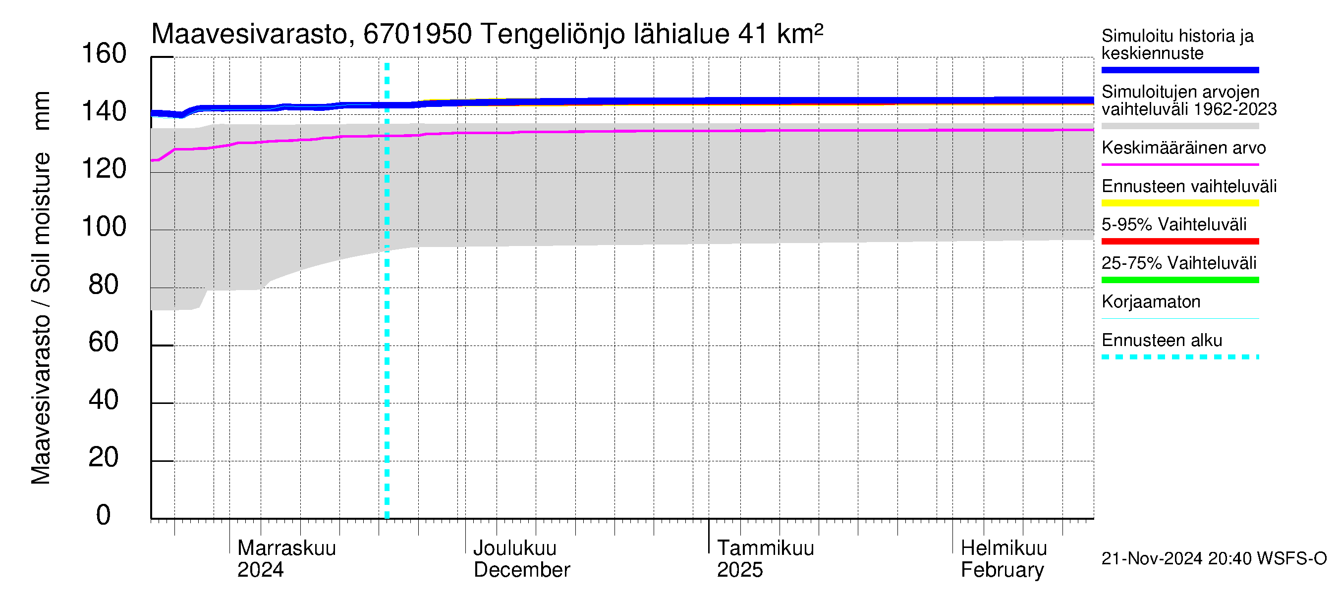 Tornionjoen vesistöalue - Tengeliönjoki Haapakoski: Maavesivarasto