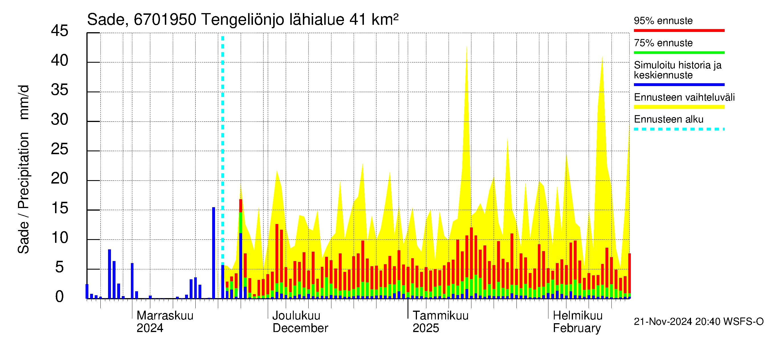 Tornionjoen vesistöalue - Tengeliönjoki Haapakoski: Sade