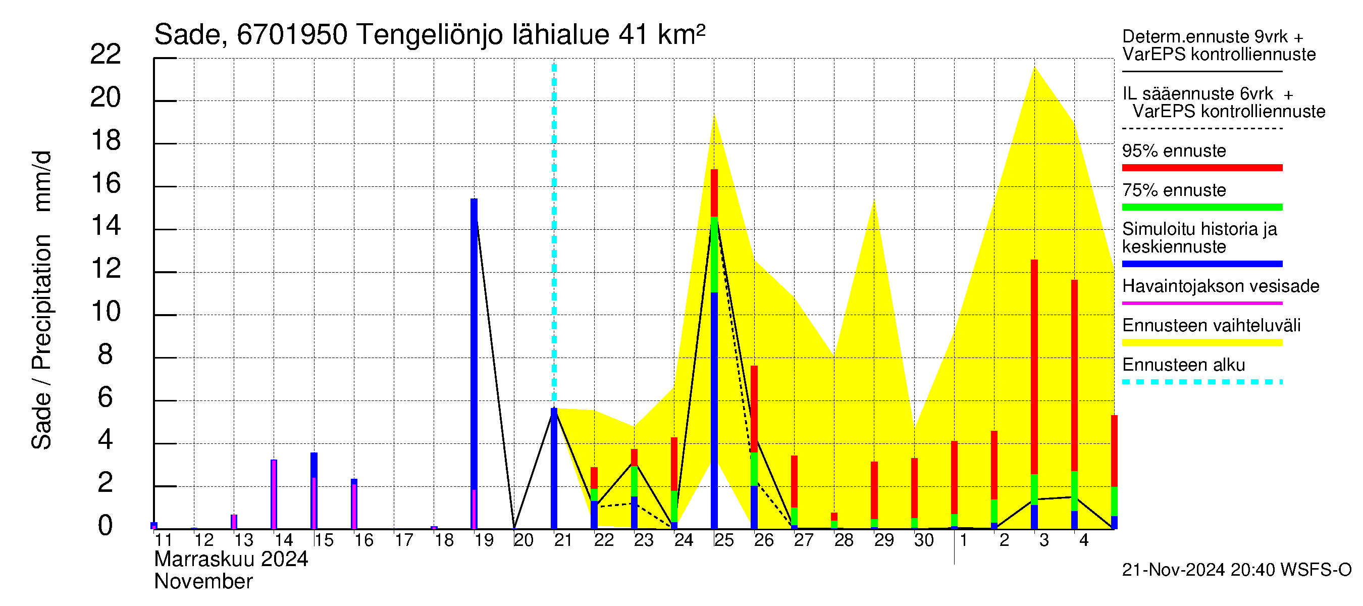 Tornionjoen vesistöalue - Tengeliönjoki Haapakoski: Sade