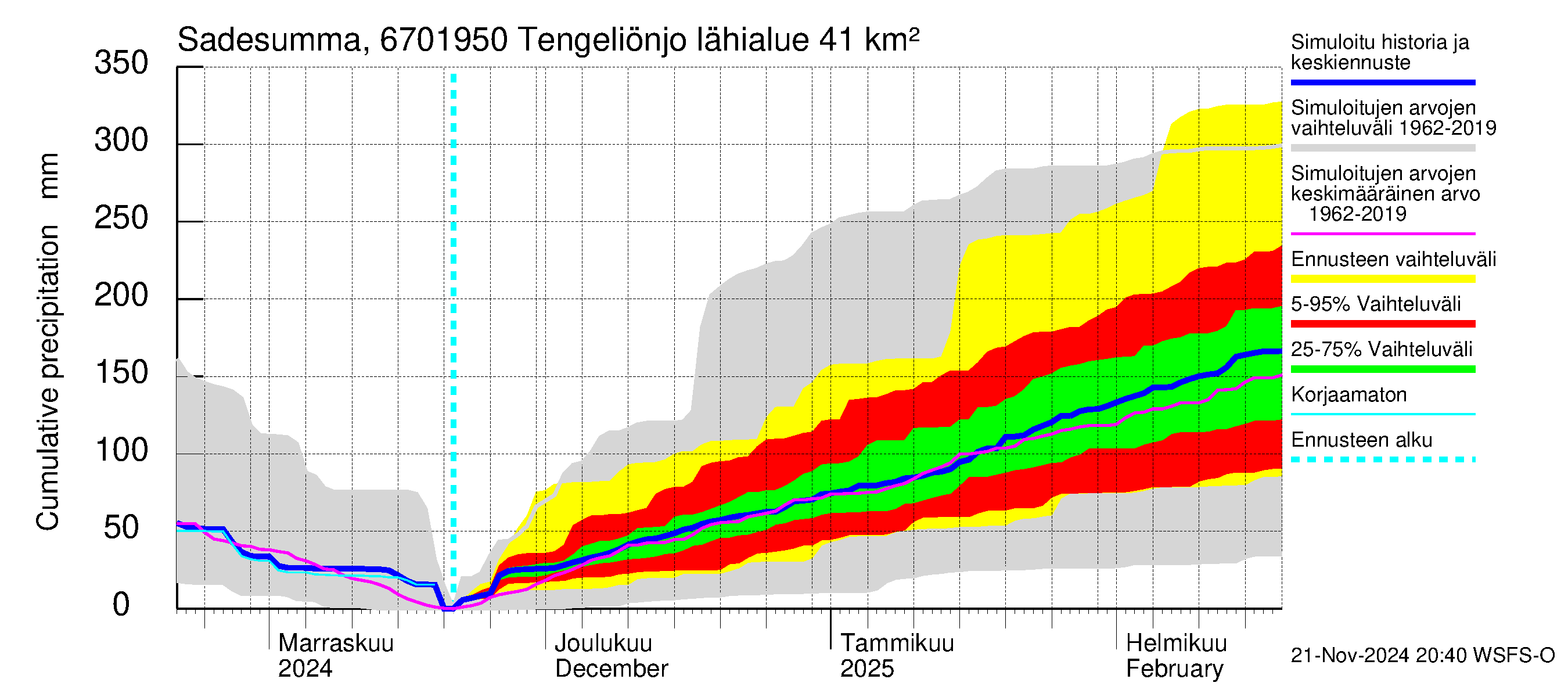 Tornionjoen vesistöalue - Tengeliönjoki Haapakoski: Sade - summa