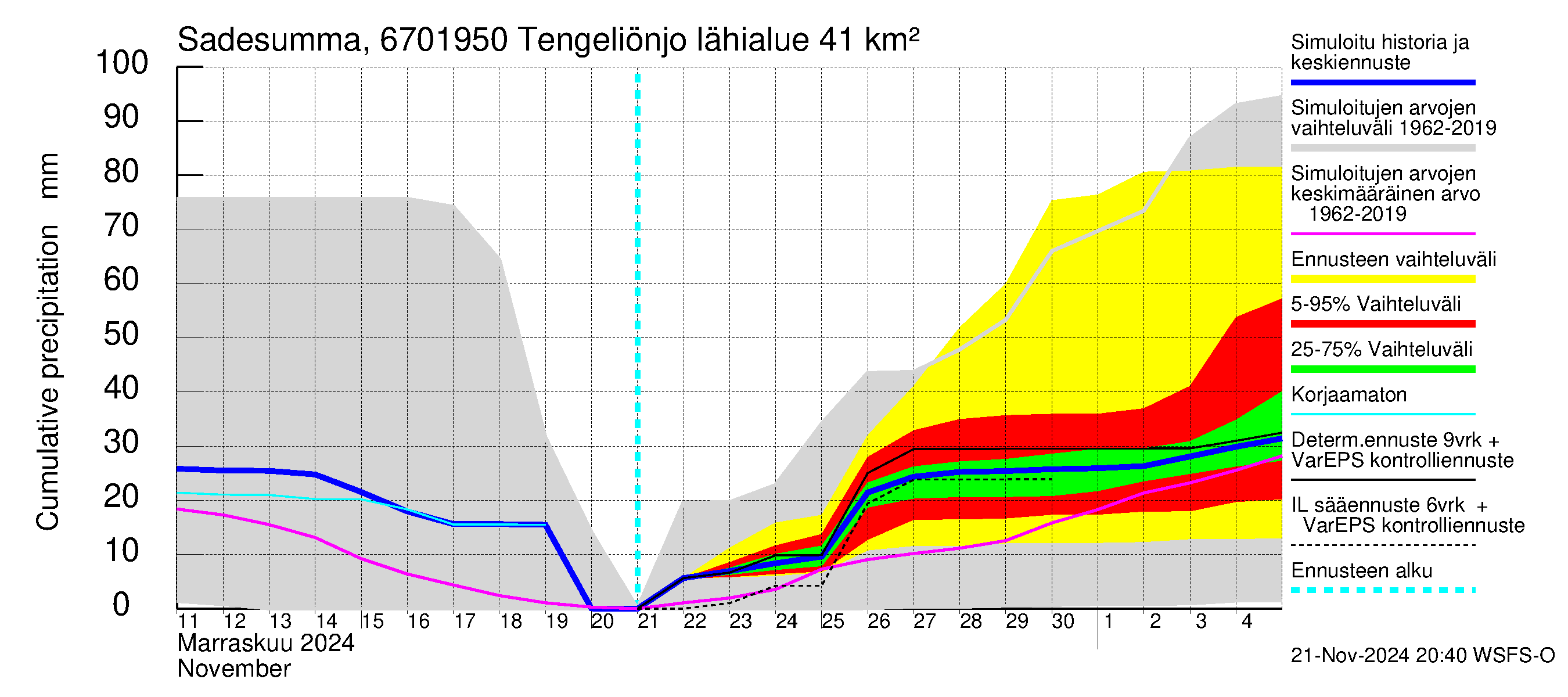 Tornionjoen vesistöalue - Tengeliönjoki Haapakoski: Sade - summa