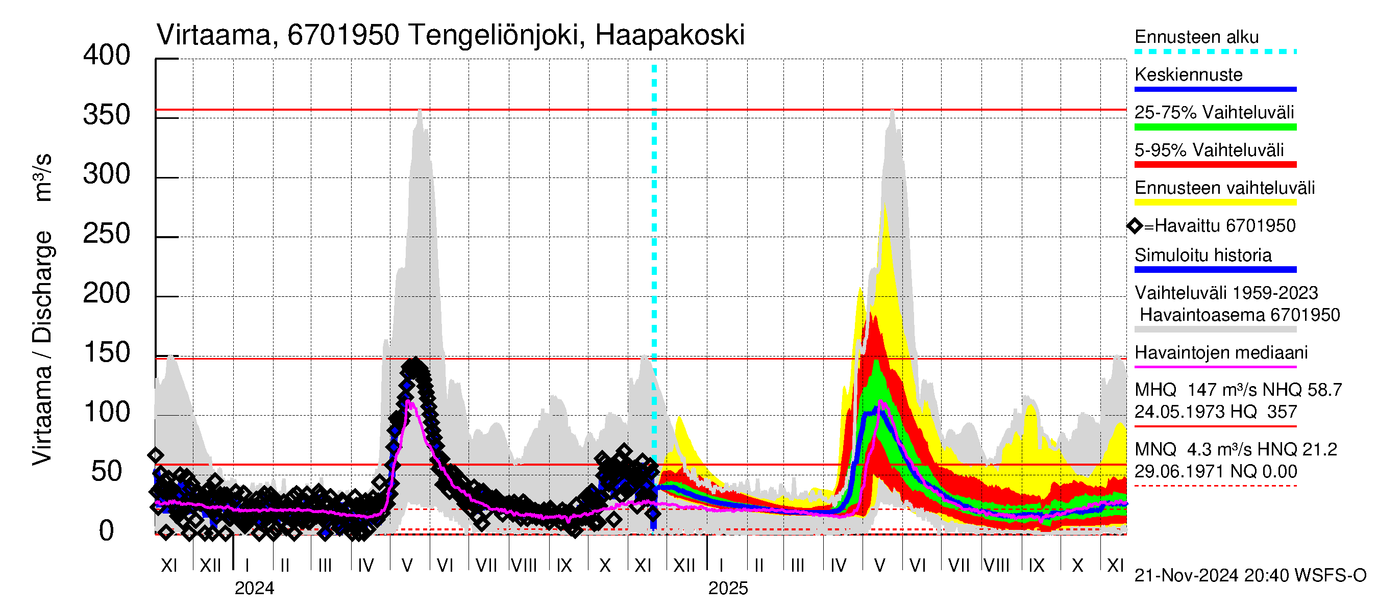 Tornionjoen vesistöalue - Tengeliönjoki Haapakoski: Virtaama / juoksutus - jakaumaennuste