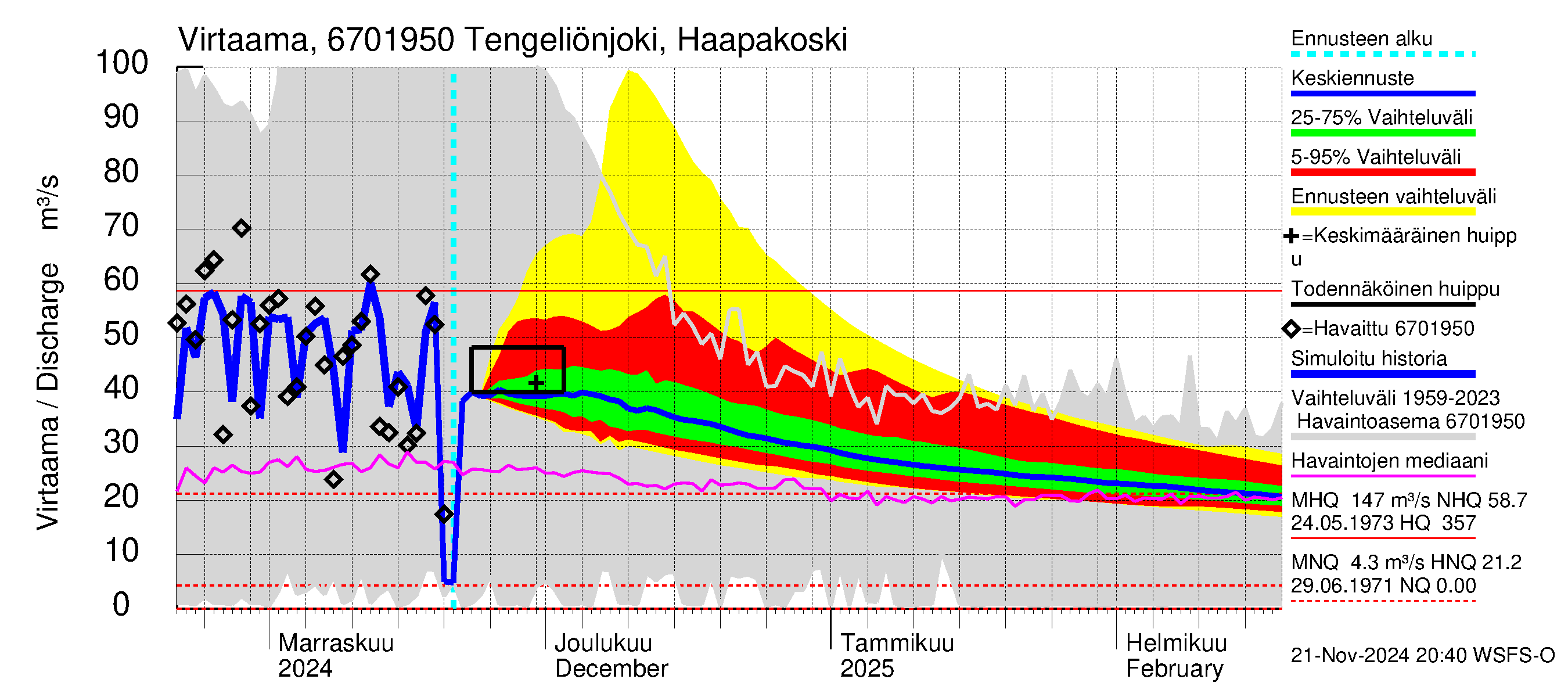 Tornionjoen vesistöalue - Tengeliönjoki Haapakoski: Virtaama / juoksutus - jakaumaennuste