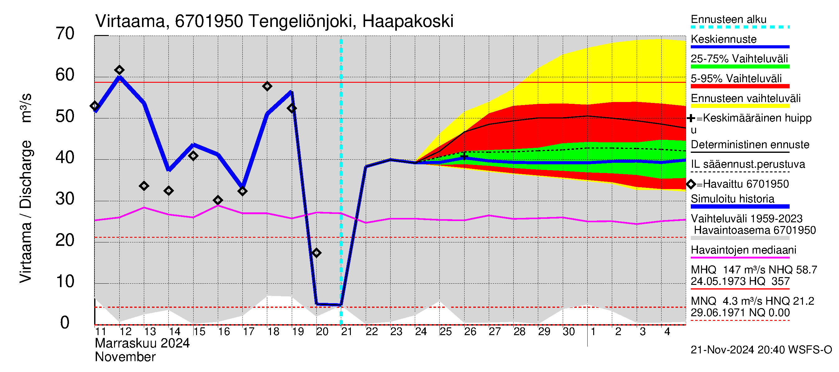 Tornionjoen vesistöalue - Tengeliönjoki Haapakoski: Virtaama / juoksutus - jakaumaennuste