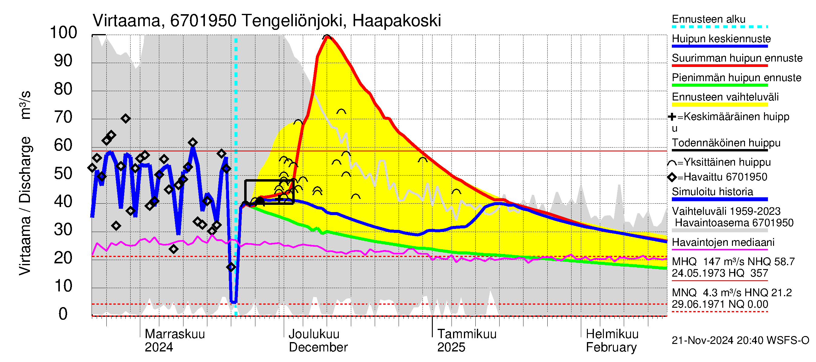 Tornionjoen vesistöalue - Tengeliönjoki Haapakoski: Virtaama / juoksutus - huippujen keski- ja ääriennusteet