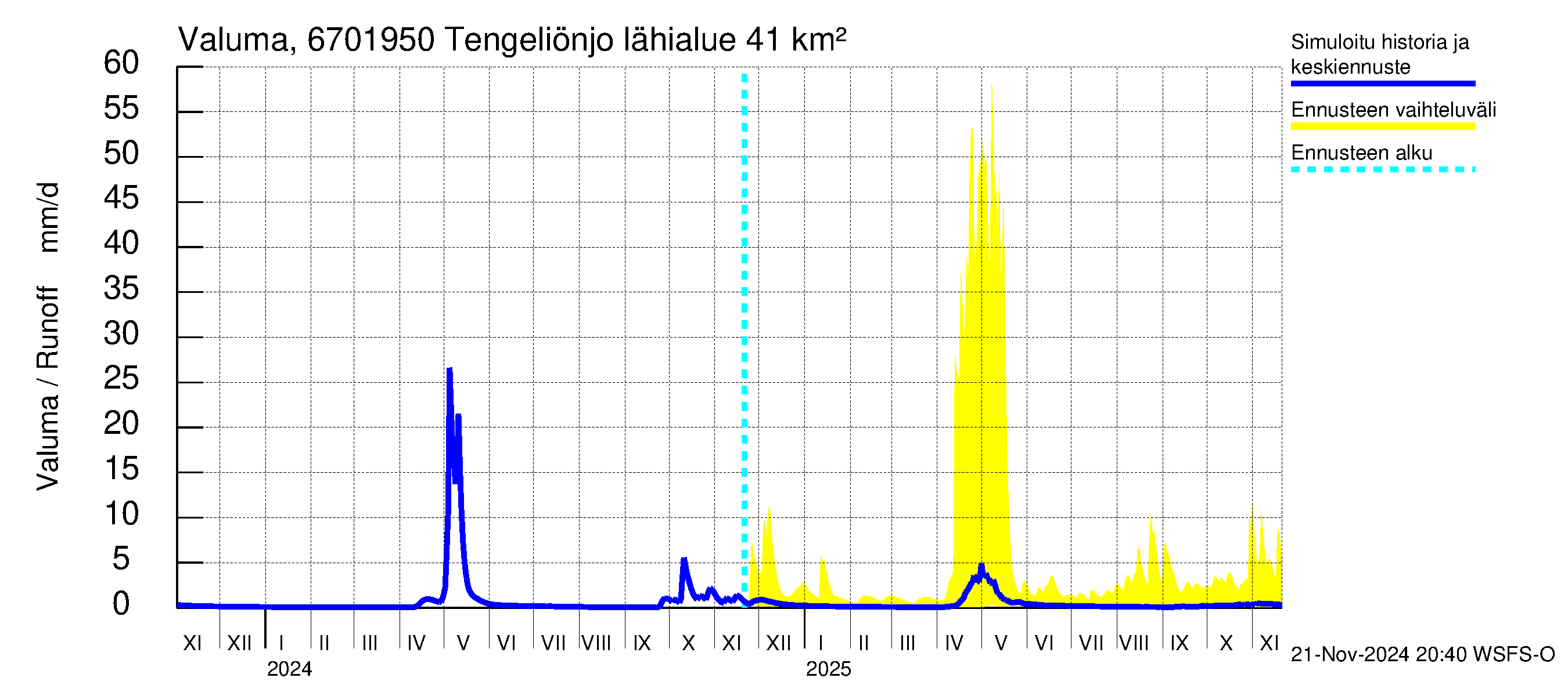 Tornionjoen vesistöalue - Tengeliönjoki Haapakoski: Valuma