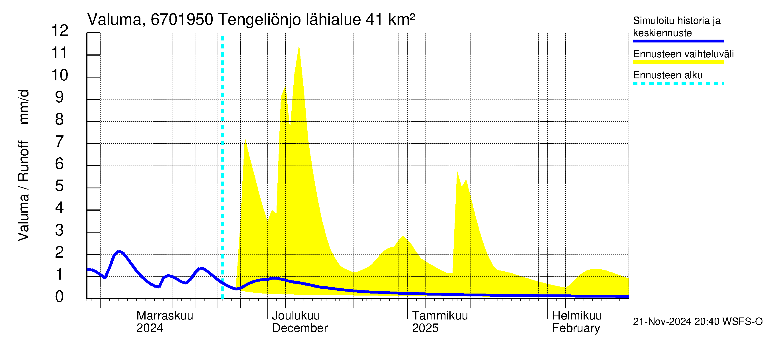 Tornionjoen vesistöalue - Tengeliönjoki Haapakoski: Valuma