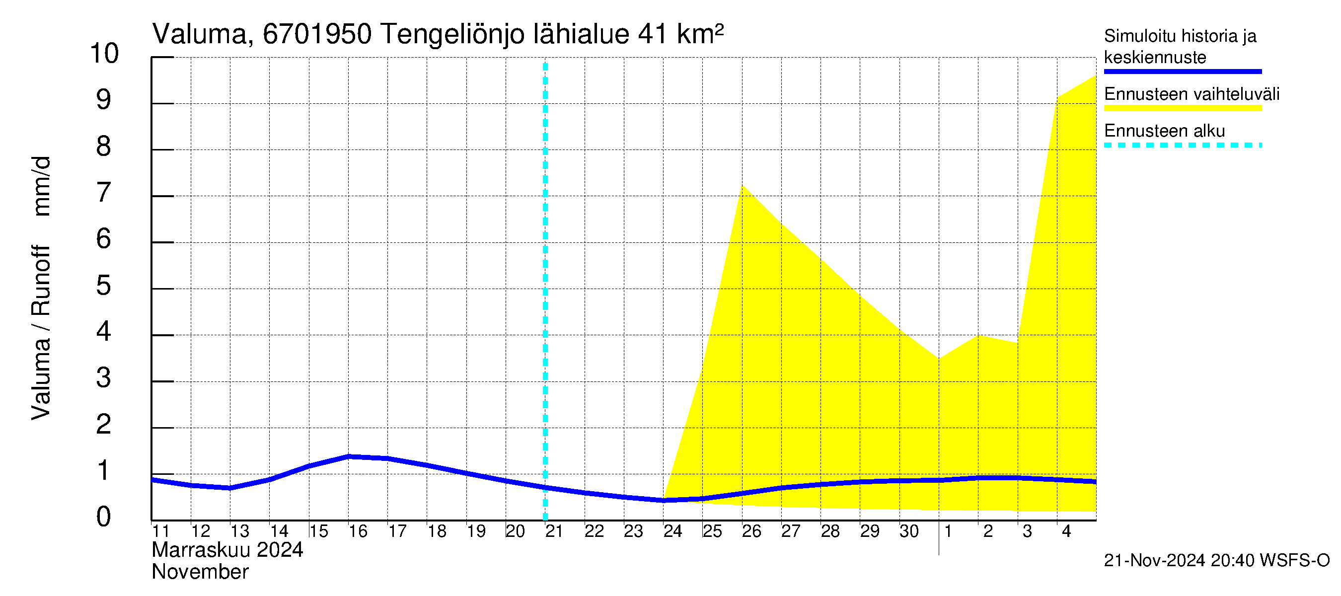 Tornionjoen vesistöalue - Tengeliönjoki Haapakoski: Valuma