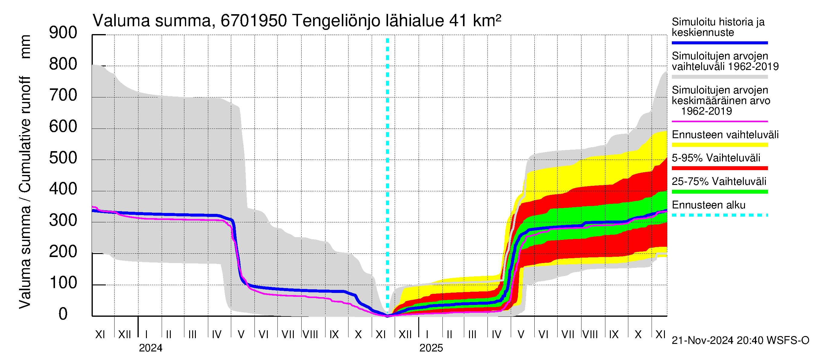 Tornionjoen vesistöalue - Tengeliönjoki Haapakoski: Valuma - summa