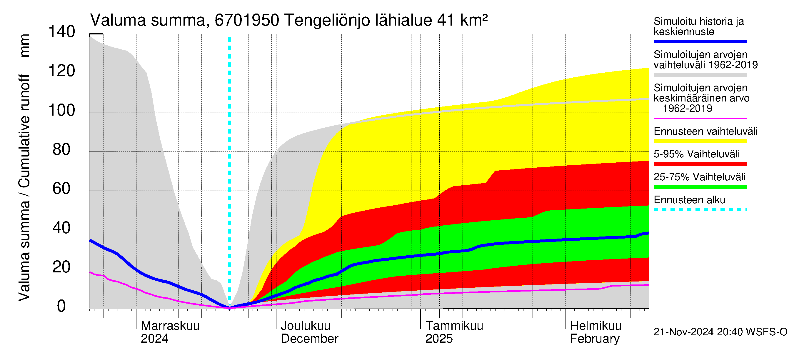 Tornionjoen vesistöalue - Tengeliönjoki Haapakoski: Valuma - summa