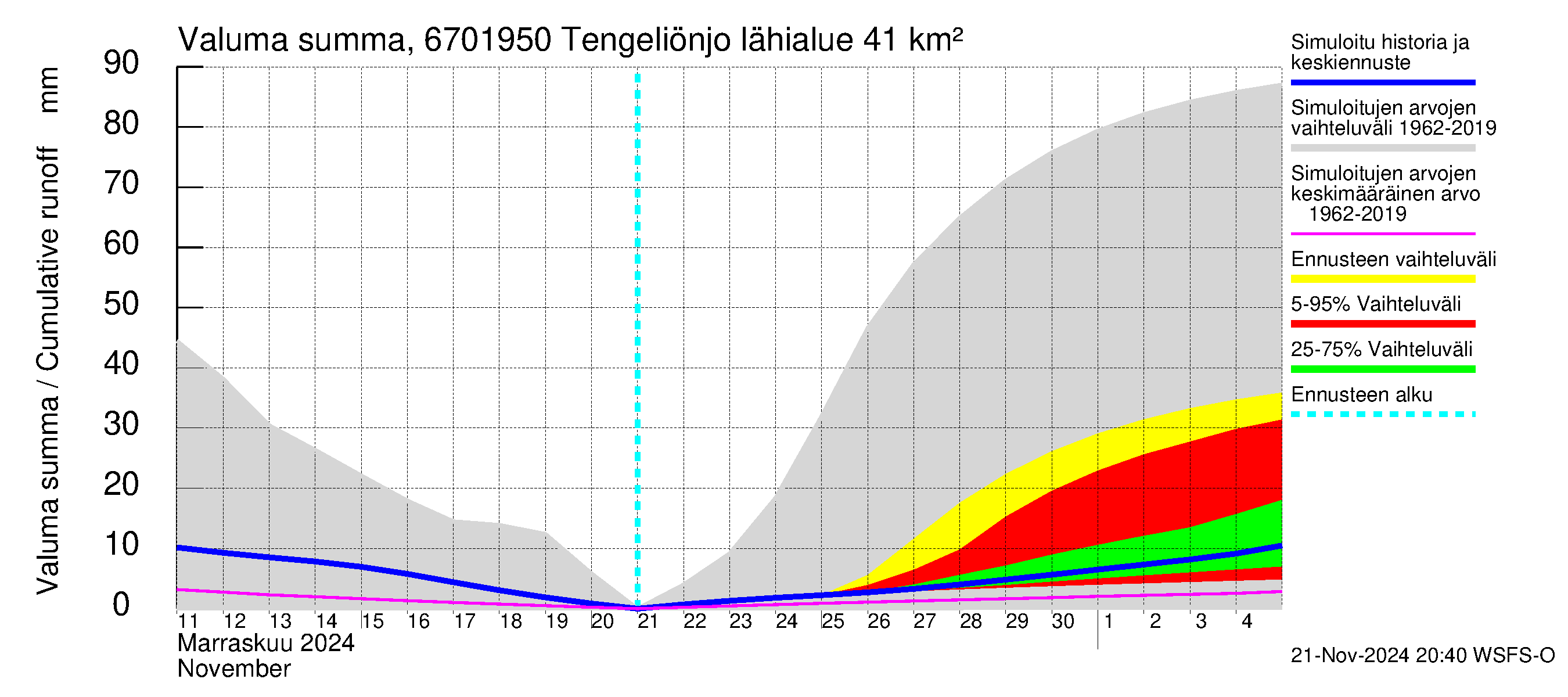 Tornionjoen vesistöalue - Tengeliönjoki Haapakoski: Valuma - summa