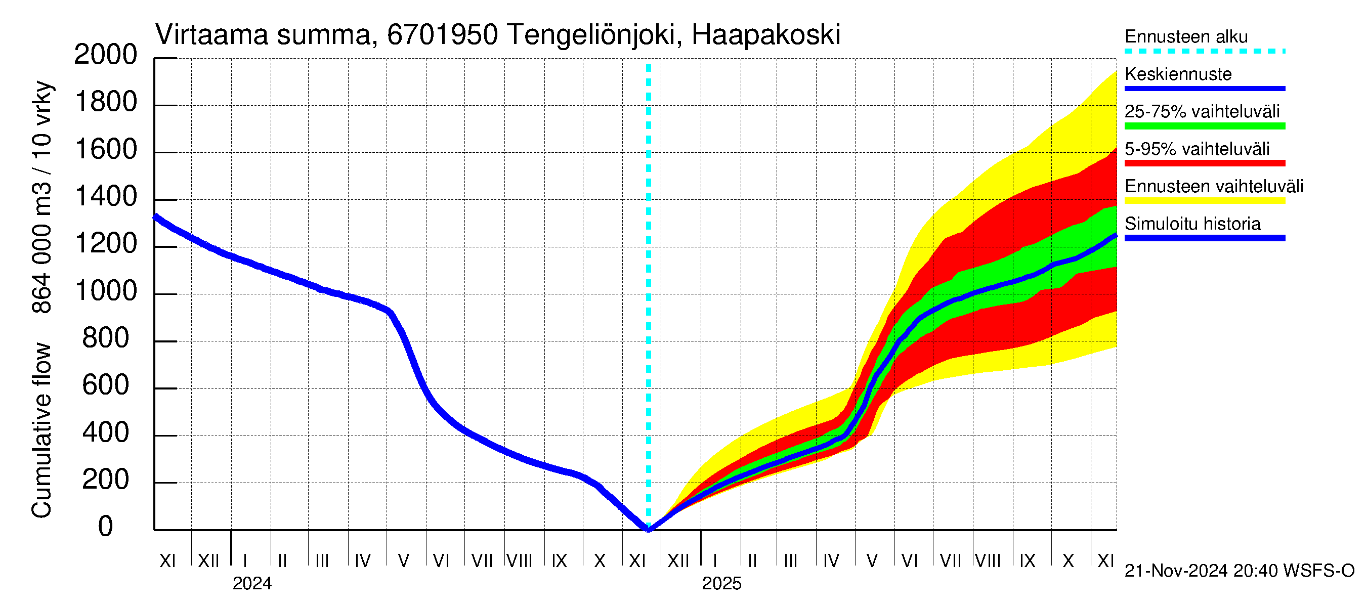 Tornionjoen vesistöalue - Tengeliönjoki Haapakoski: Virtaama / juoksutus - summa