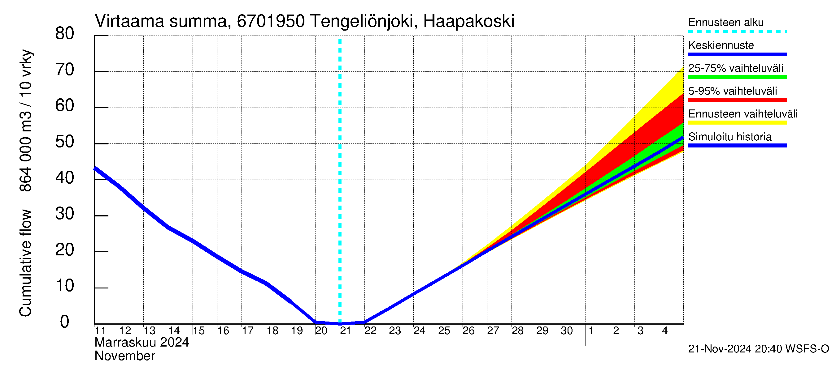 Tornionjoen vesistöalue - Tengeliönjoki Haapakoski: Virtaama / juoksutus - summa