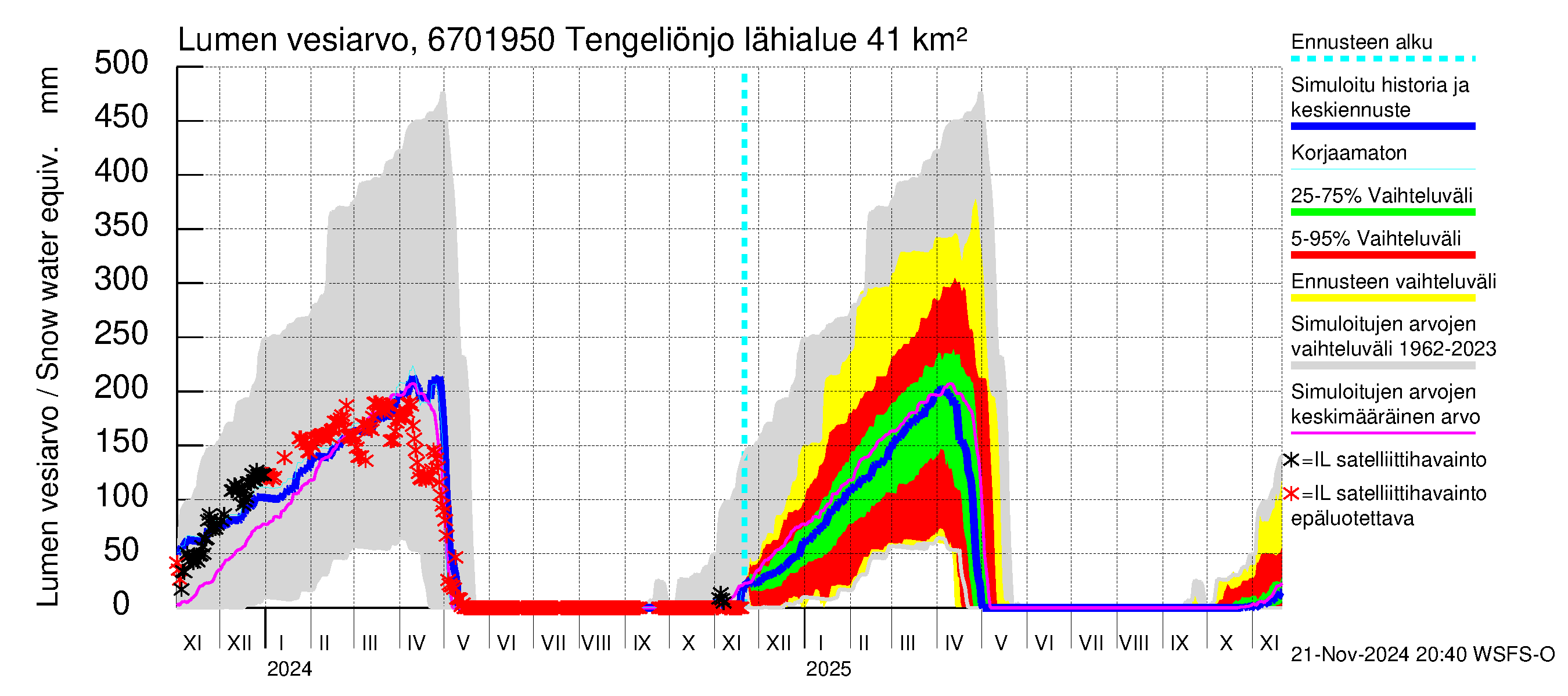 Tornionjoen vesistöalue - Tengeliönjoki Haapakoski: Lumen vesiarvo