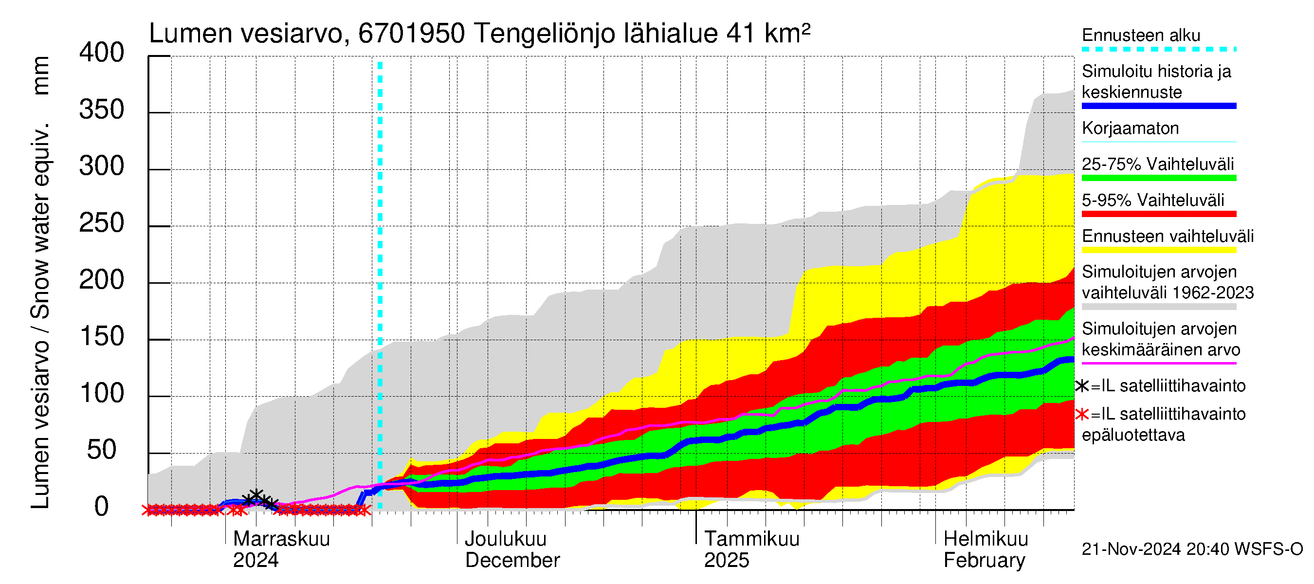 Tornionjoen vesistöalue - Tengeliönjoki Haapakoski: Lumen vesiarvo