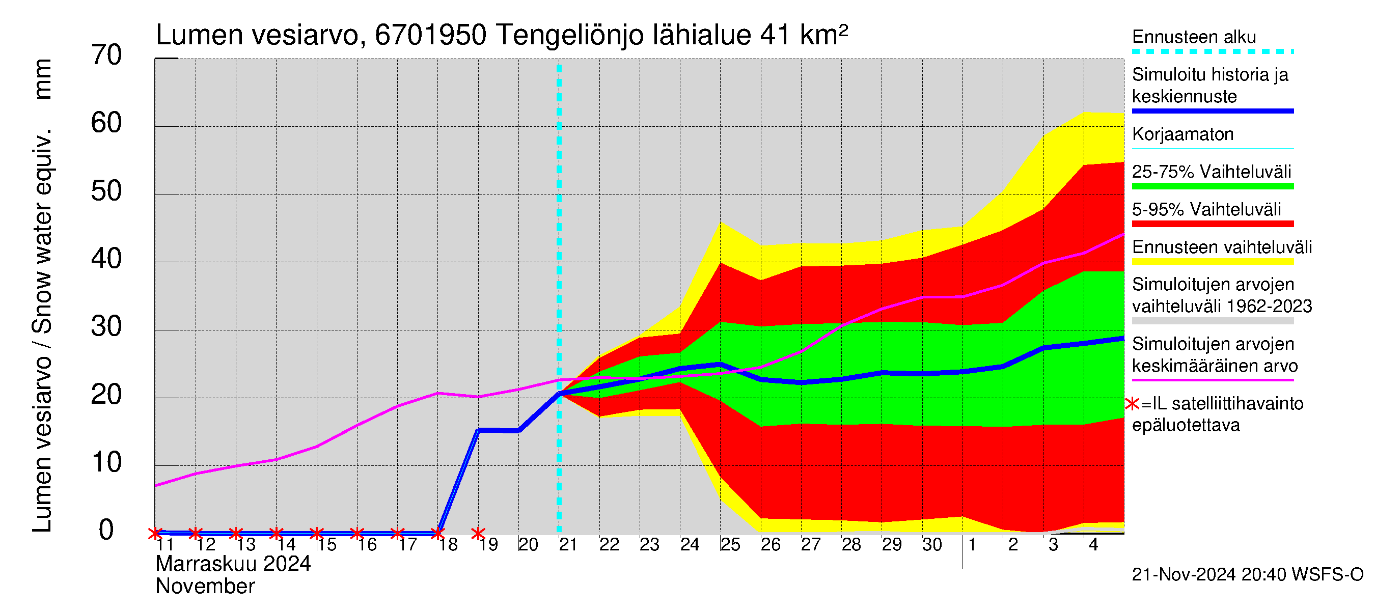 Tornionjoen vesistöalue - Tengeliönjoki Haapakoski: Lumen vesiarvo