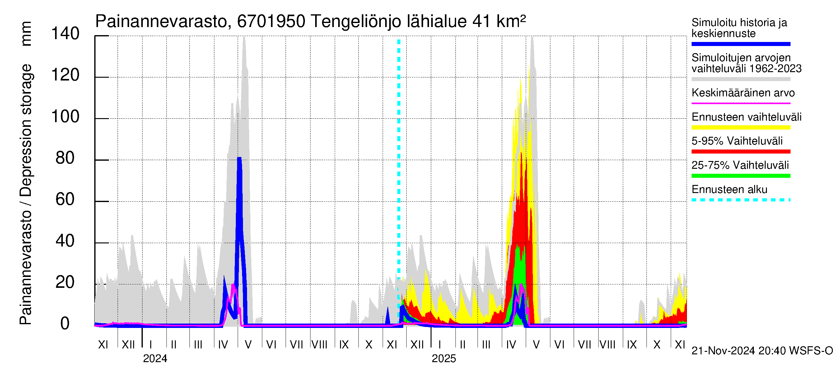 Tornionjoen vesistöalue - Tengeliönjoki Haapakoski: Painannevarasto