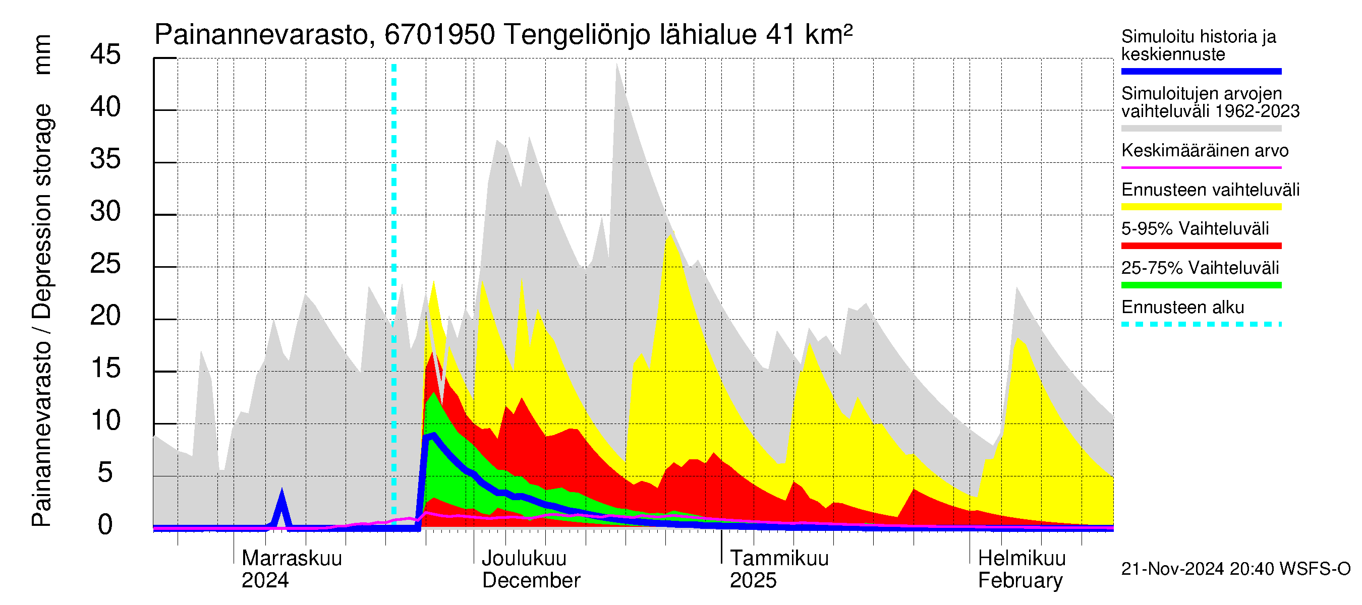 Tornionjoen vesistöalue - Tengeliönjoki Haapakoski: Painannevarasto