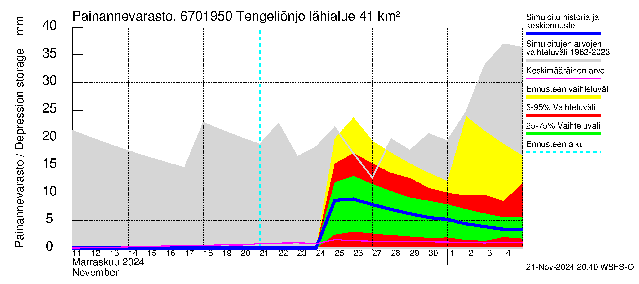 Tornionjoen vesistöalue - Tengeliönjoki Haapakoski: Painannevarasto