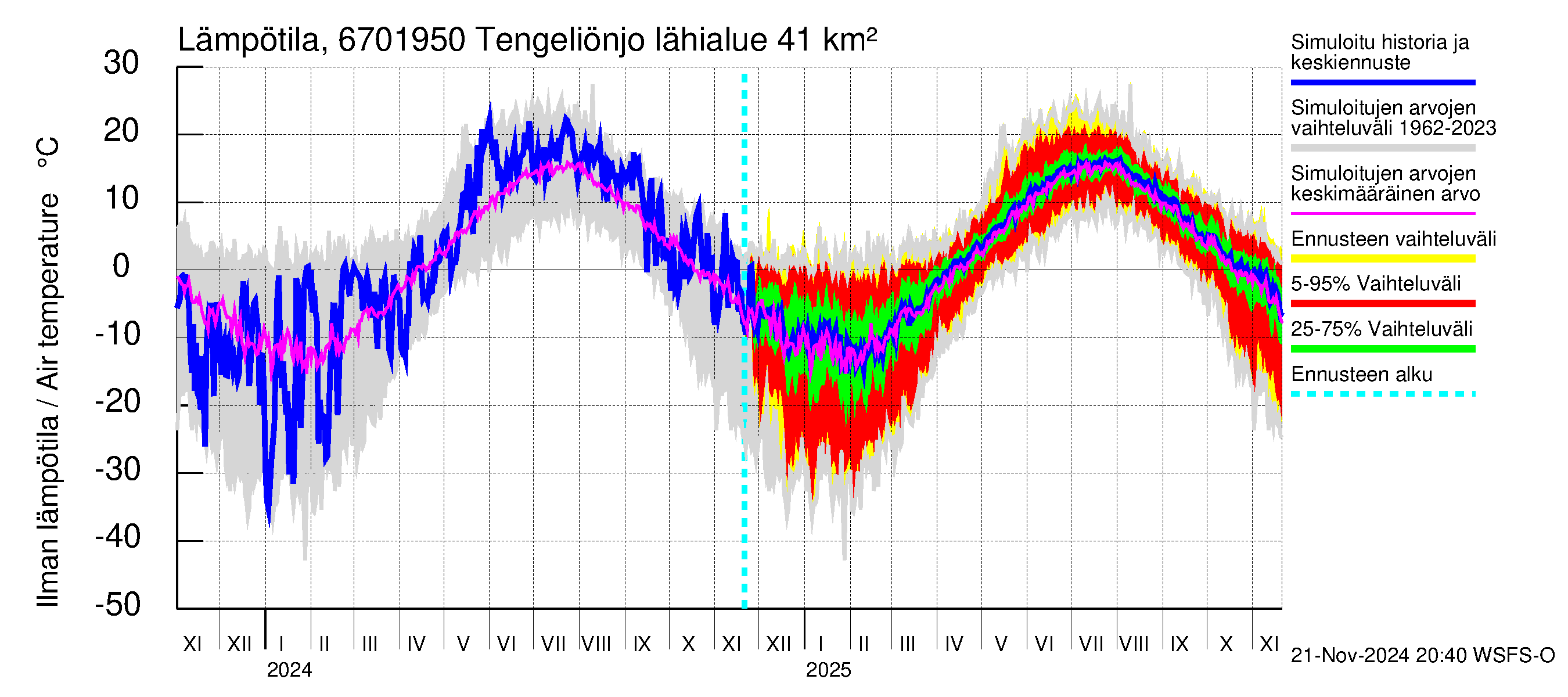 Tornionjoen vesistöalue - Tengeliönjoki Haapakoski: Ilman lämpötila