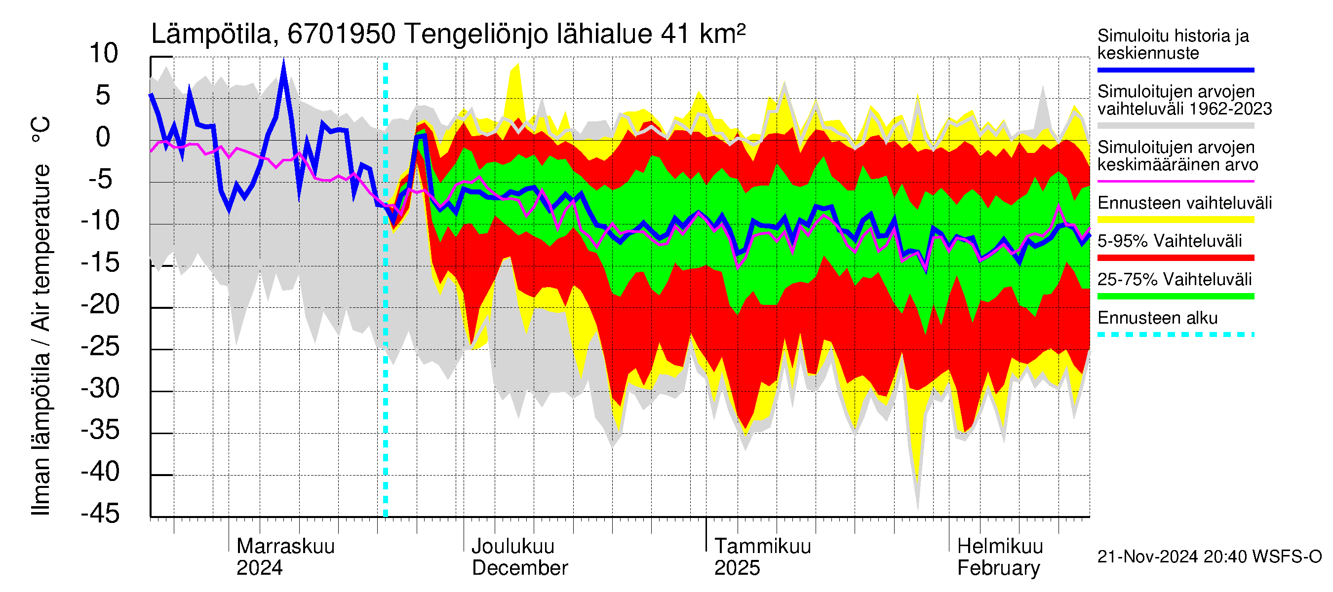 Tornionjoen vesistöalue - Tengeliönjoki Haapakoski: Ilman lämpötila