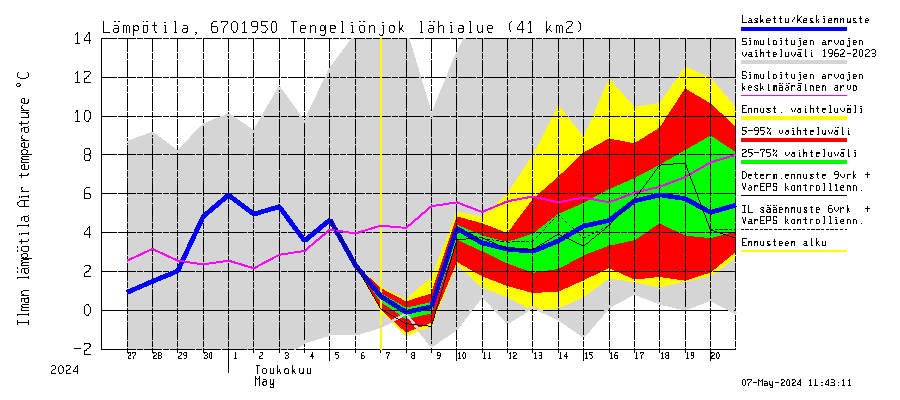 Tornionjoki watershed - Tengeliönjoki Haapakoski: Ilman lämpötila
