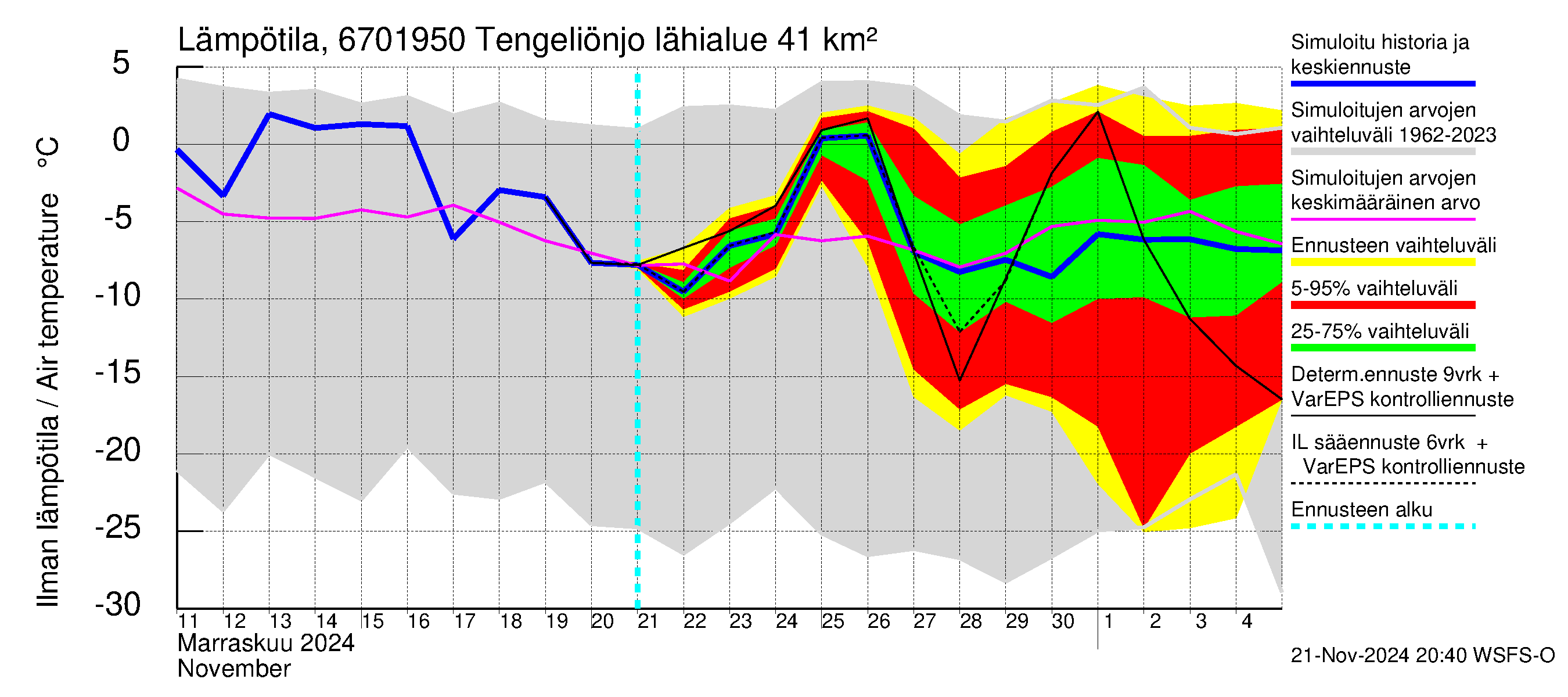 Tornionjoen vesistöalue - Tengeliönjoki Haapakoski: Ilman lämpötila