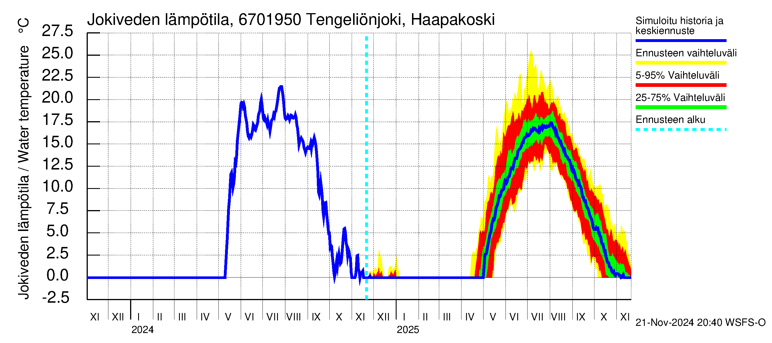 Tornionjoen vesistöalue - Tengeliönjoki Haapakoski: Jokiveden lämpötila