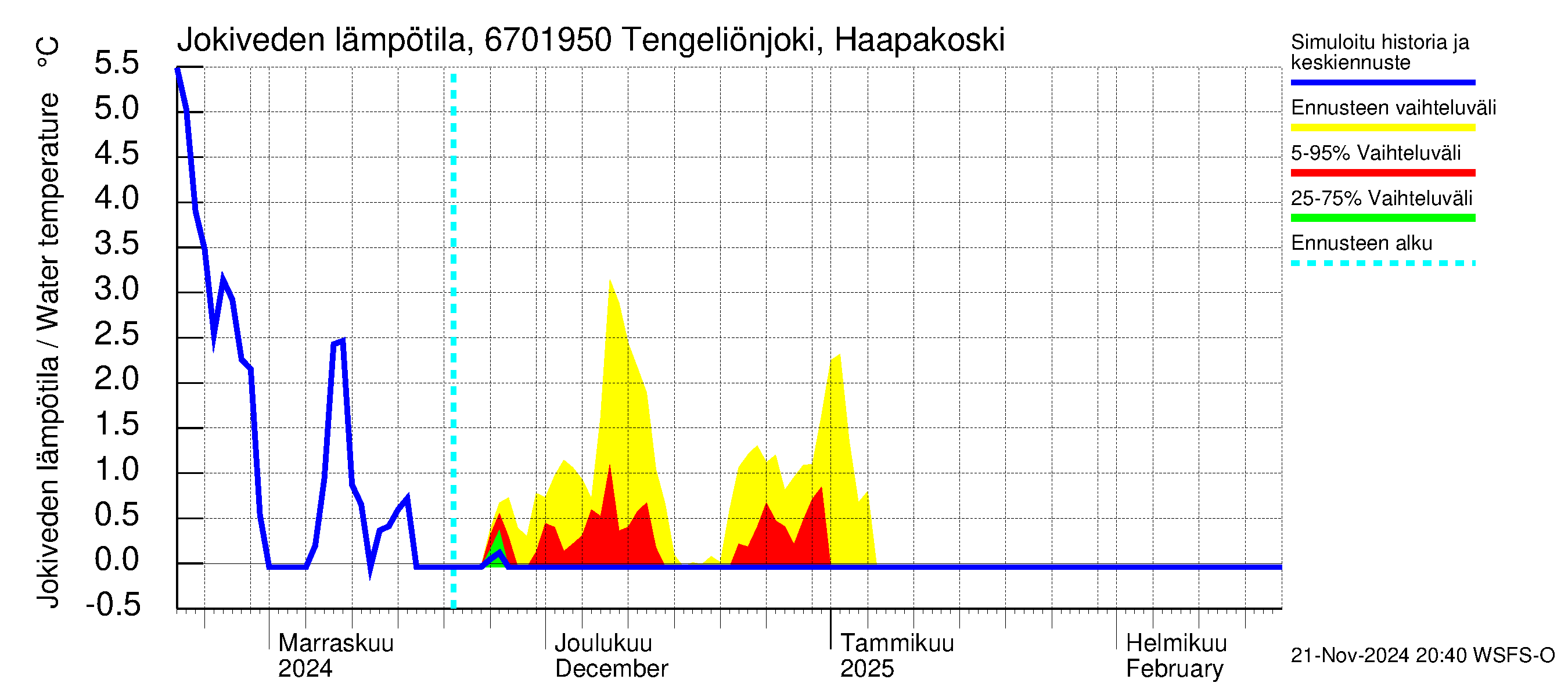 Tornionjoen vesistöalue - Tengeliönjoki Haapakoski: Jokiveden lämpötila