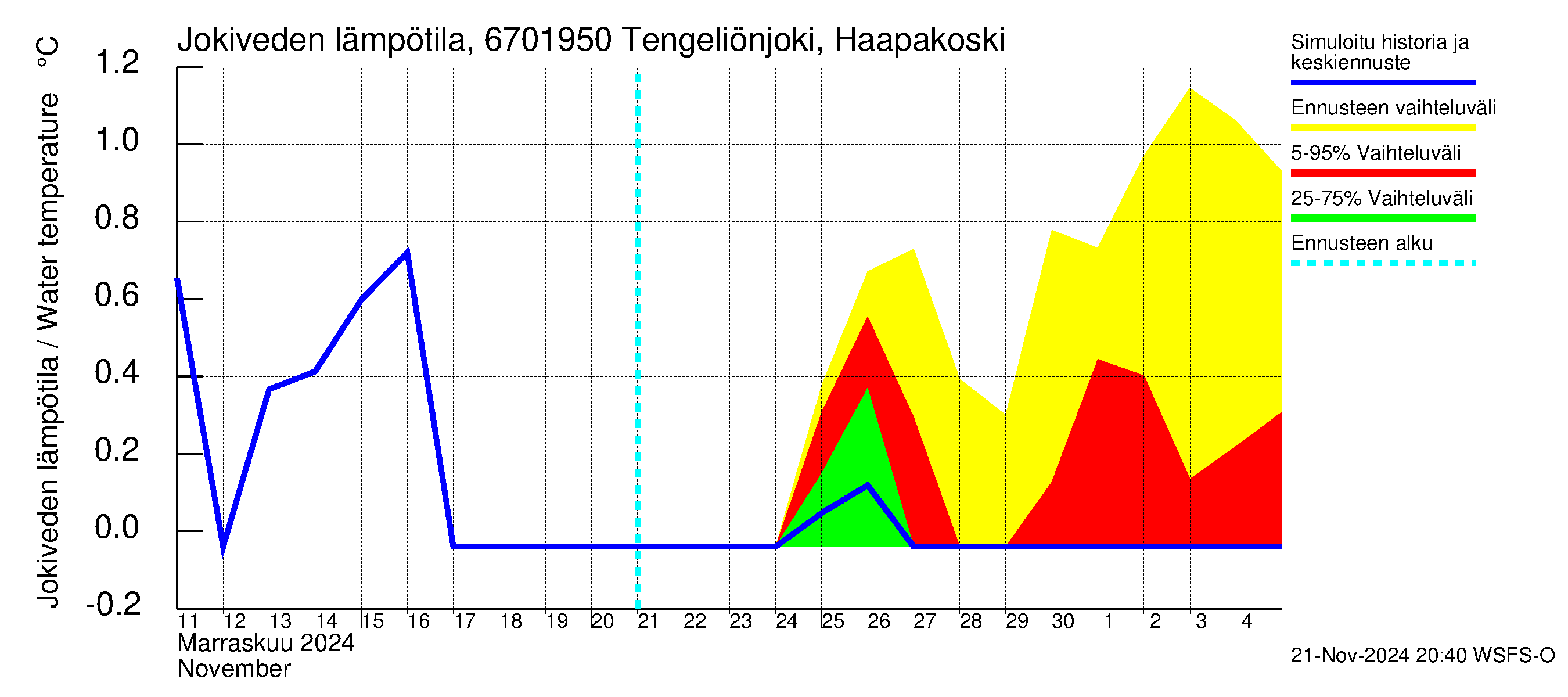 Tornionjoen vesistöalue - Tengeliönjoki Haapakoski: Jokiveden lämpötila