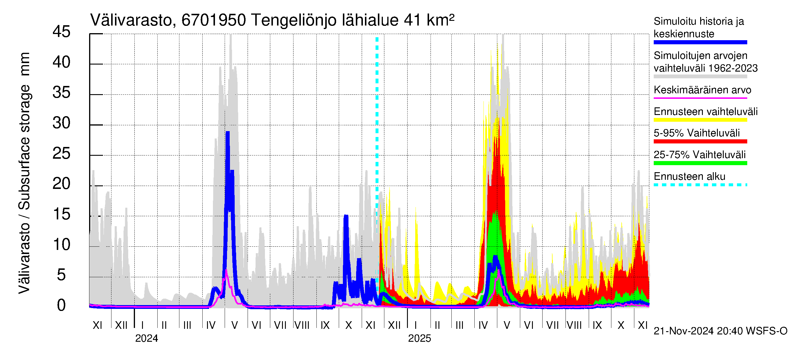 Tornionjoen vesistöalue - Tengeliönjoki Haapakoski: Välivarasto