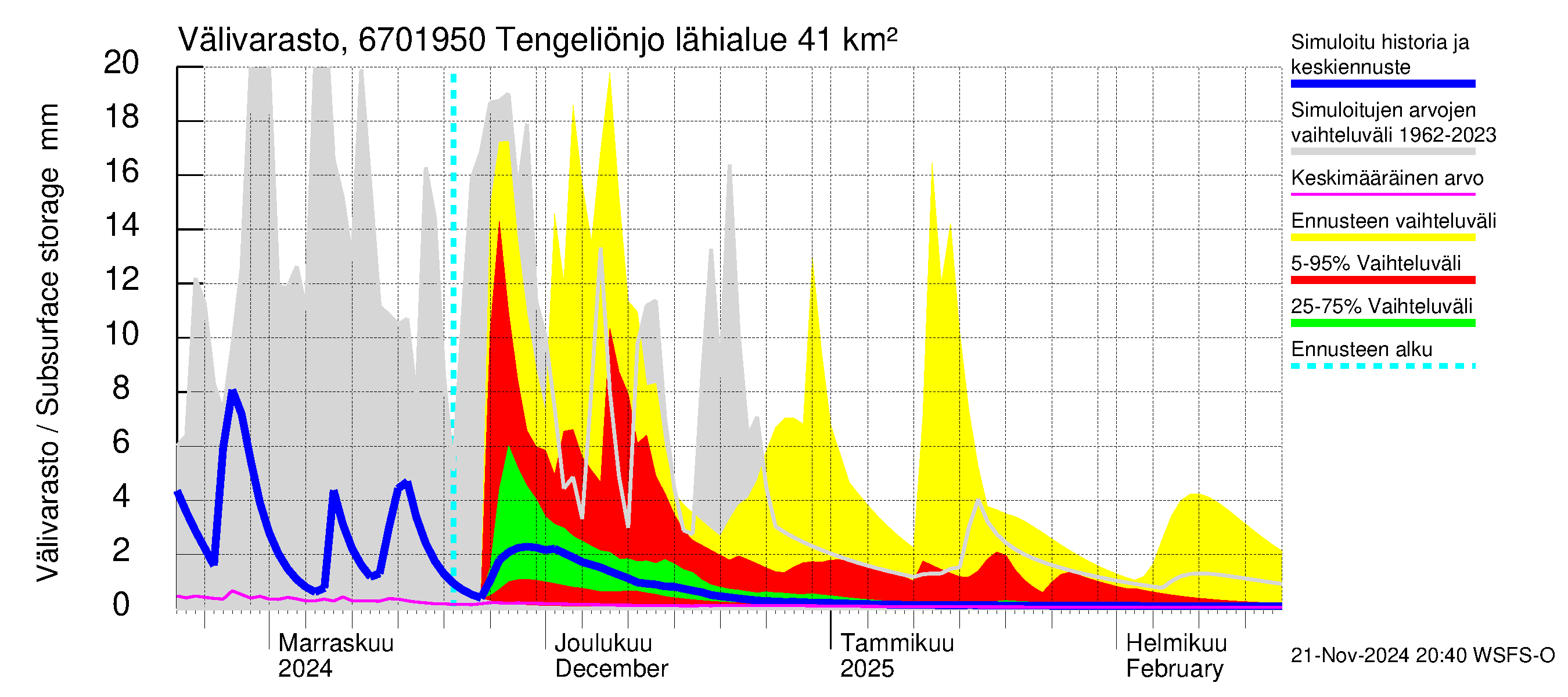 Tornionjoen vesistöalue - Tengeliönjoki Haapakoski: Välivarasto