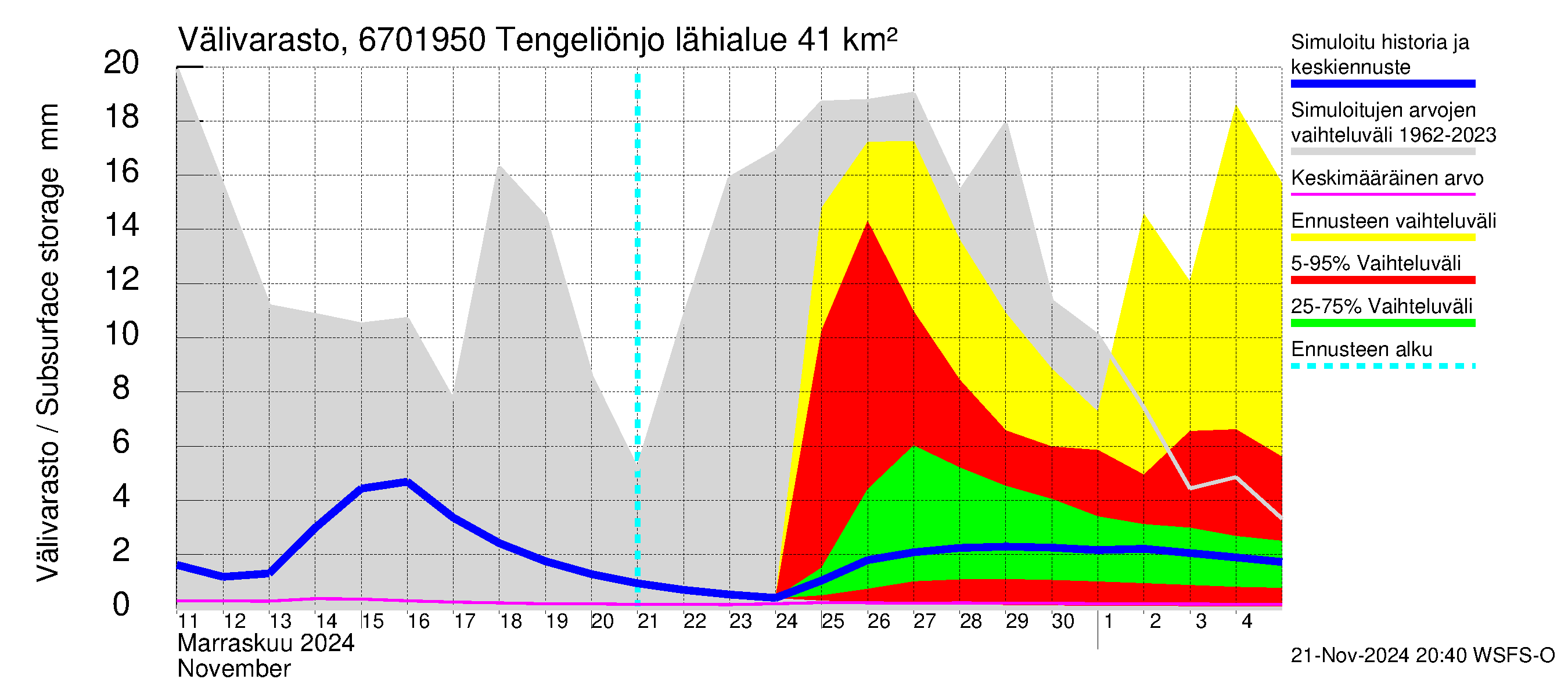 Tornionjoen vesistöalue - Tengeliönjoki Haapakoski: Välivarasto